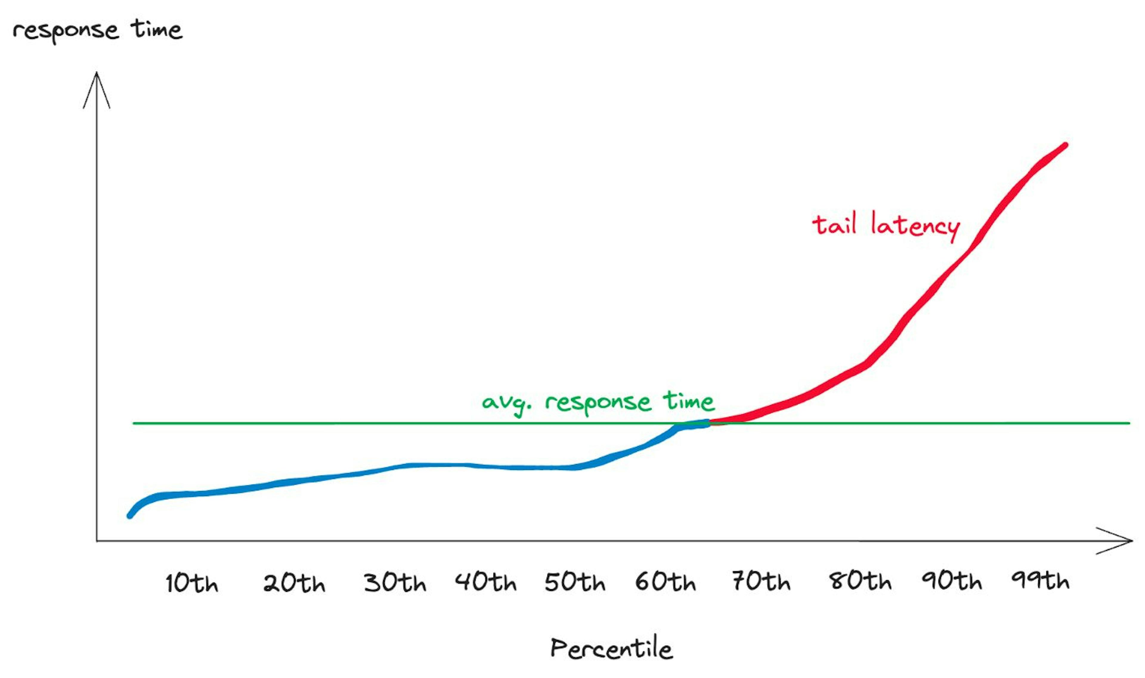 Response time