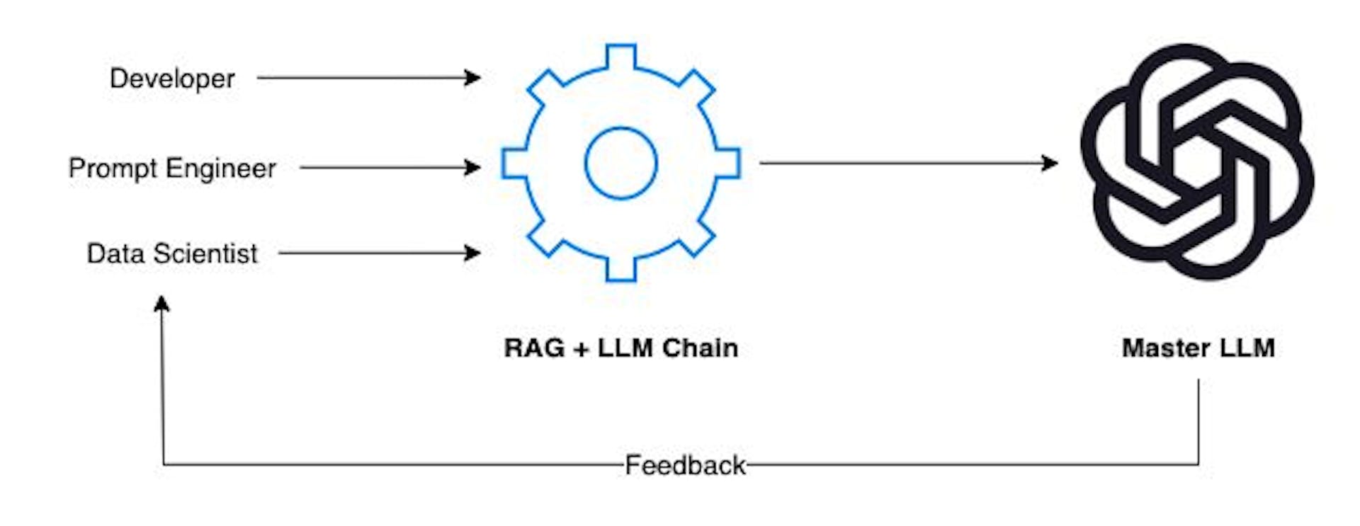 RAG+LLM链