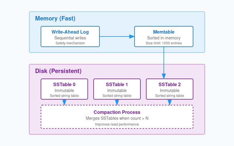 How to Build a Database From Scratch: Understanding LSM Trees and Storage Engines (Part 1)