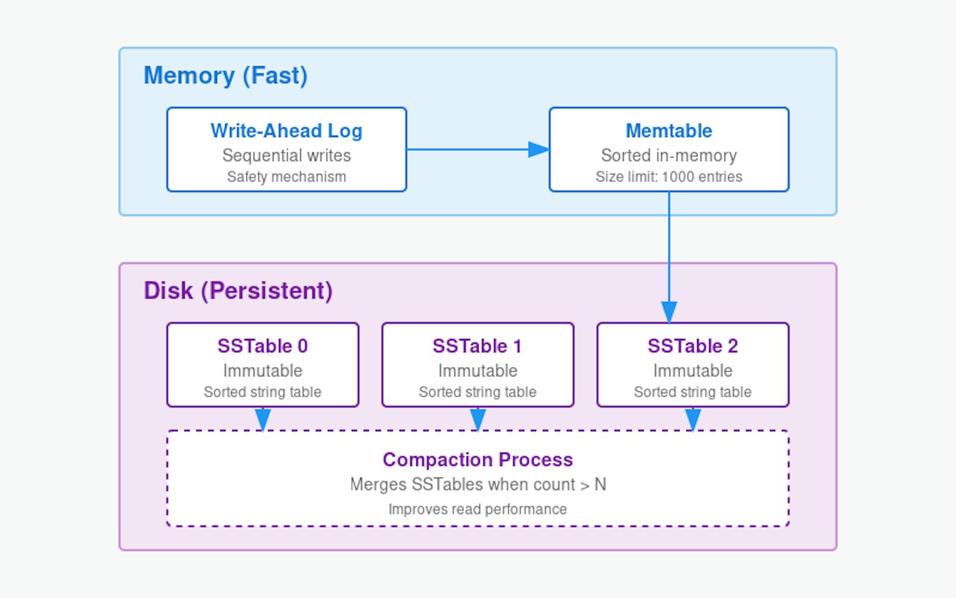 How to Build a Database From Scratch: Understanding LSM Trees and ...