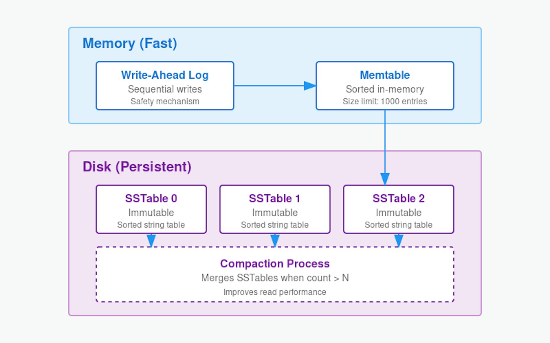 featured image - How to Build a Database From Scratch: Understanding LSM Trees and Storage Engines (Part 1)