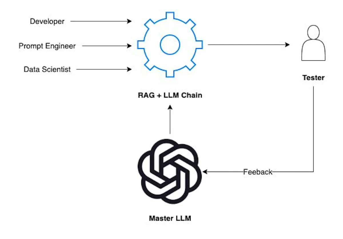 How to Effectively Evaluate Your RAG + LLM Applications | HackerNoon