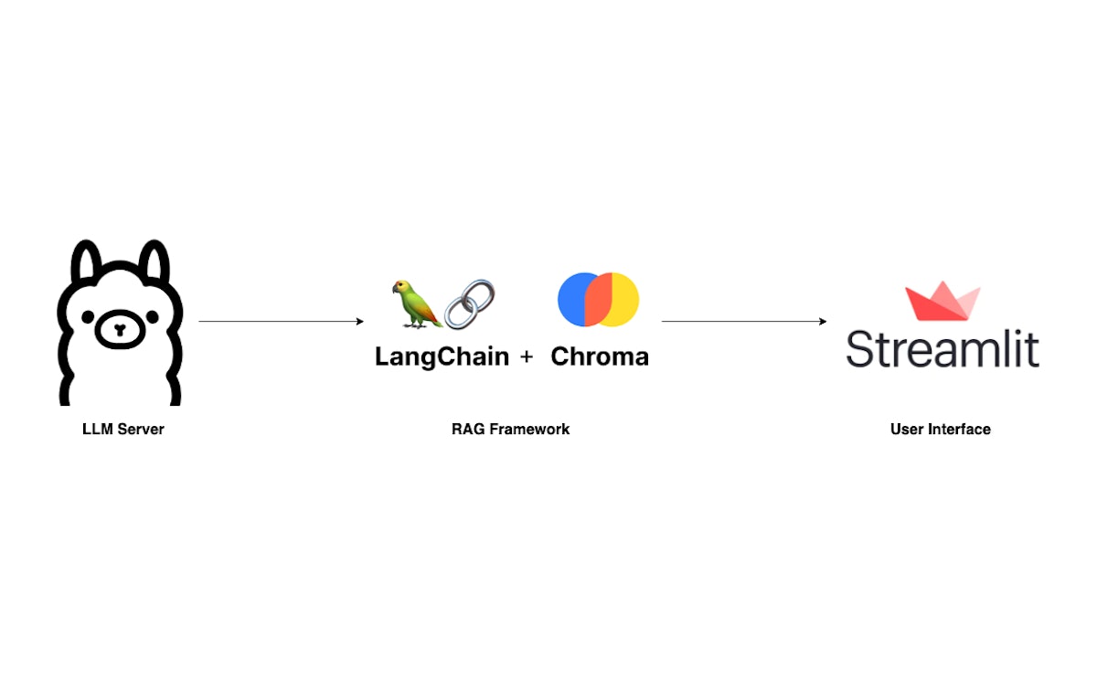 featured image - 关于如何构建自己的 RAG 以及如何在本地运行它的教程：Langchain + Ollama + Streamlit