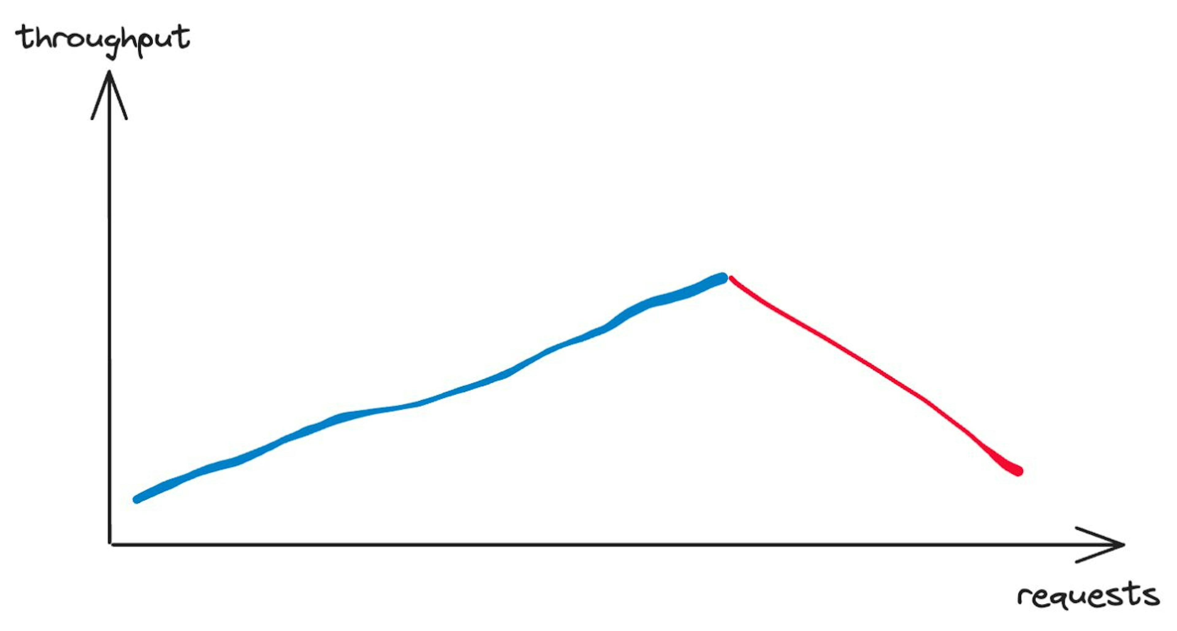 Performance degradation