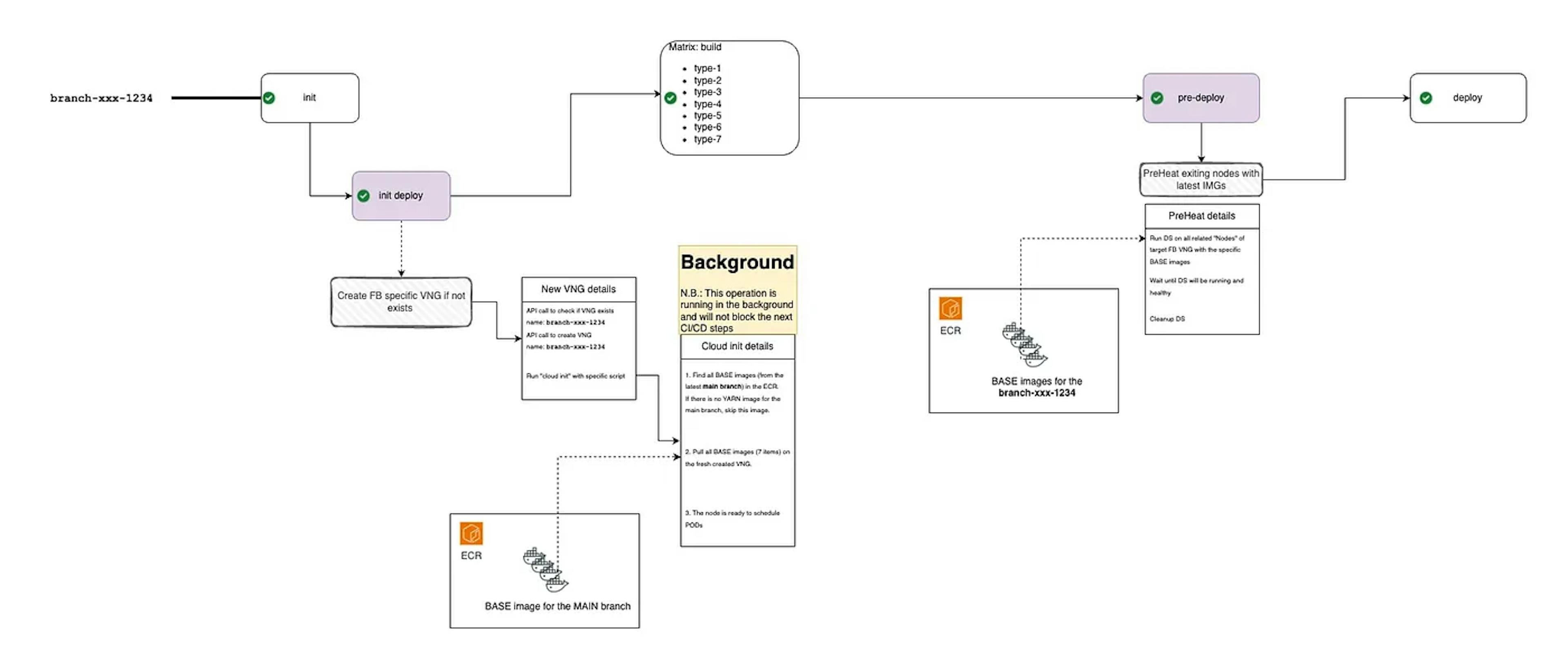 An updated CI/CD pipeline