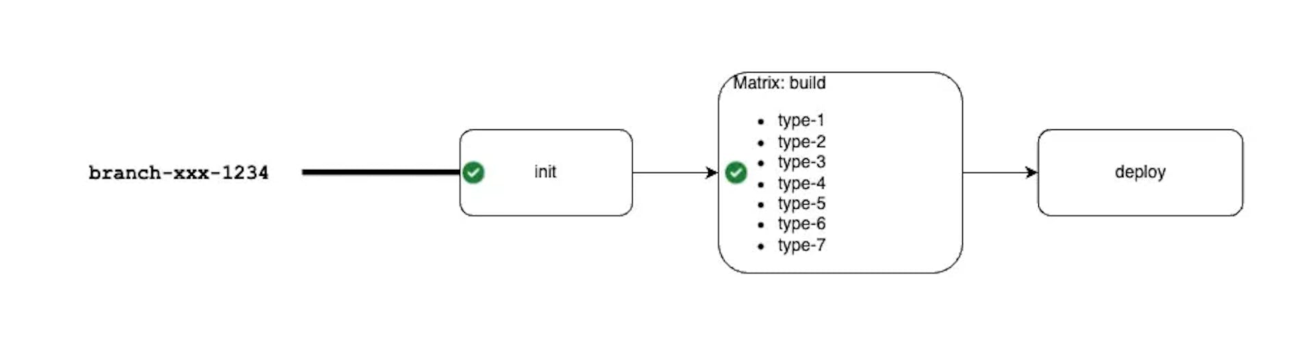 An original CI/CD pipeline