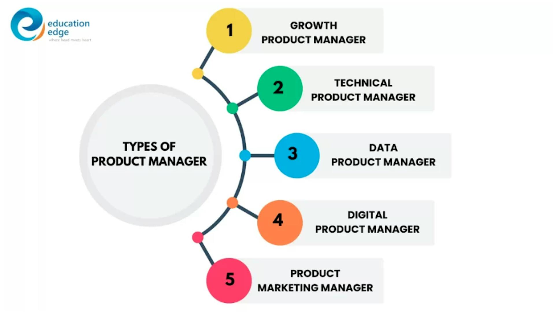 Types of Product Managers (source: Education Edge)