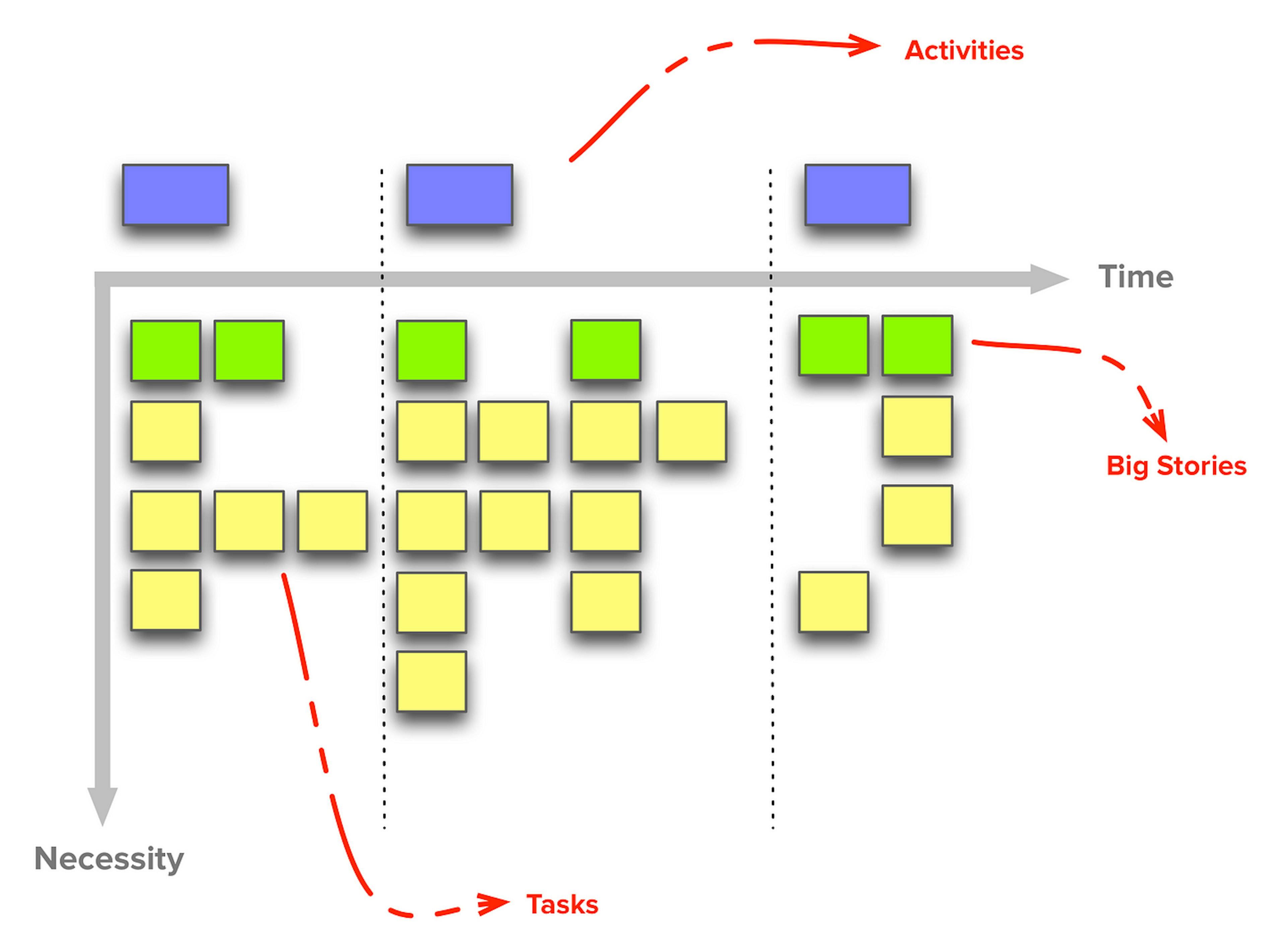 Prioritized backlog using story mapping. Source: https://foldingburritos.com