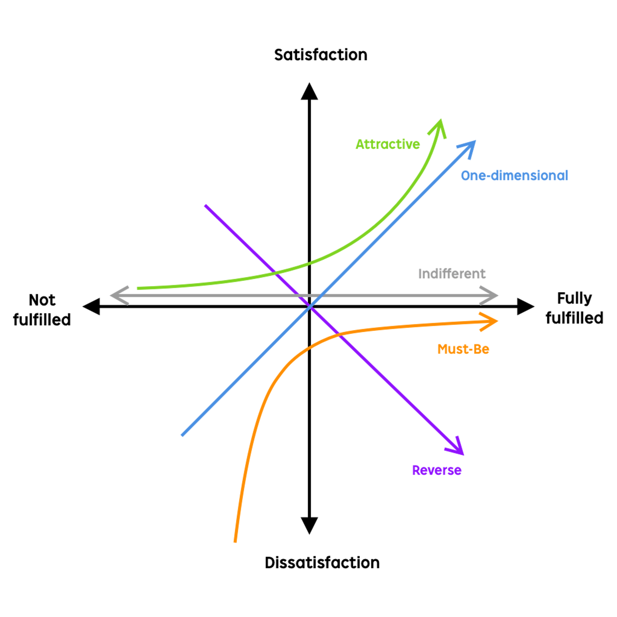 KANO Prioritization Model