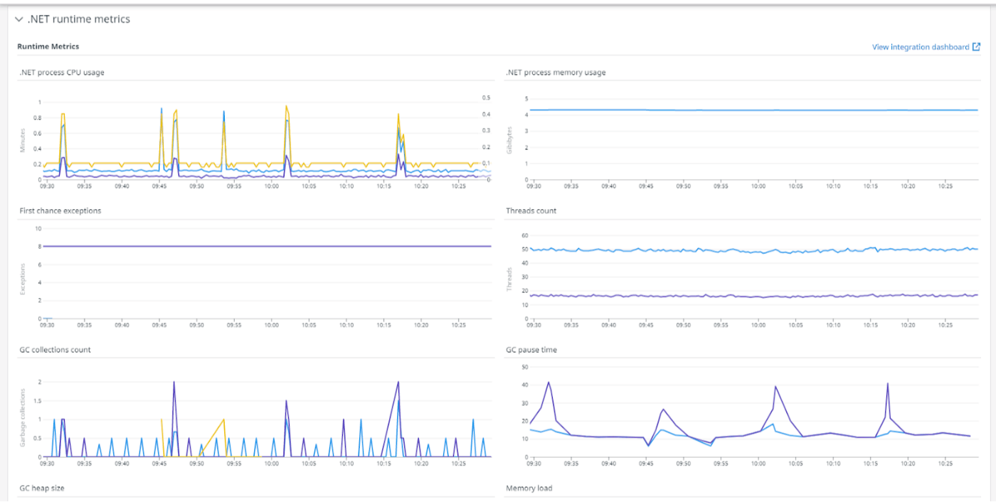 How to Use Datadog for the APM Metrics Application HackerNoon