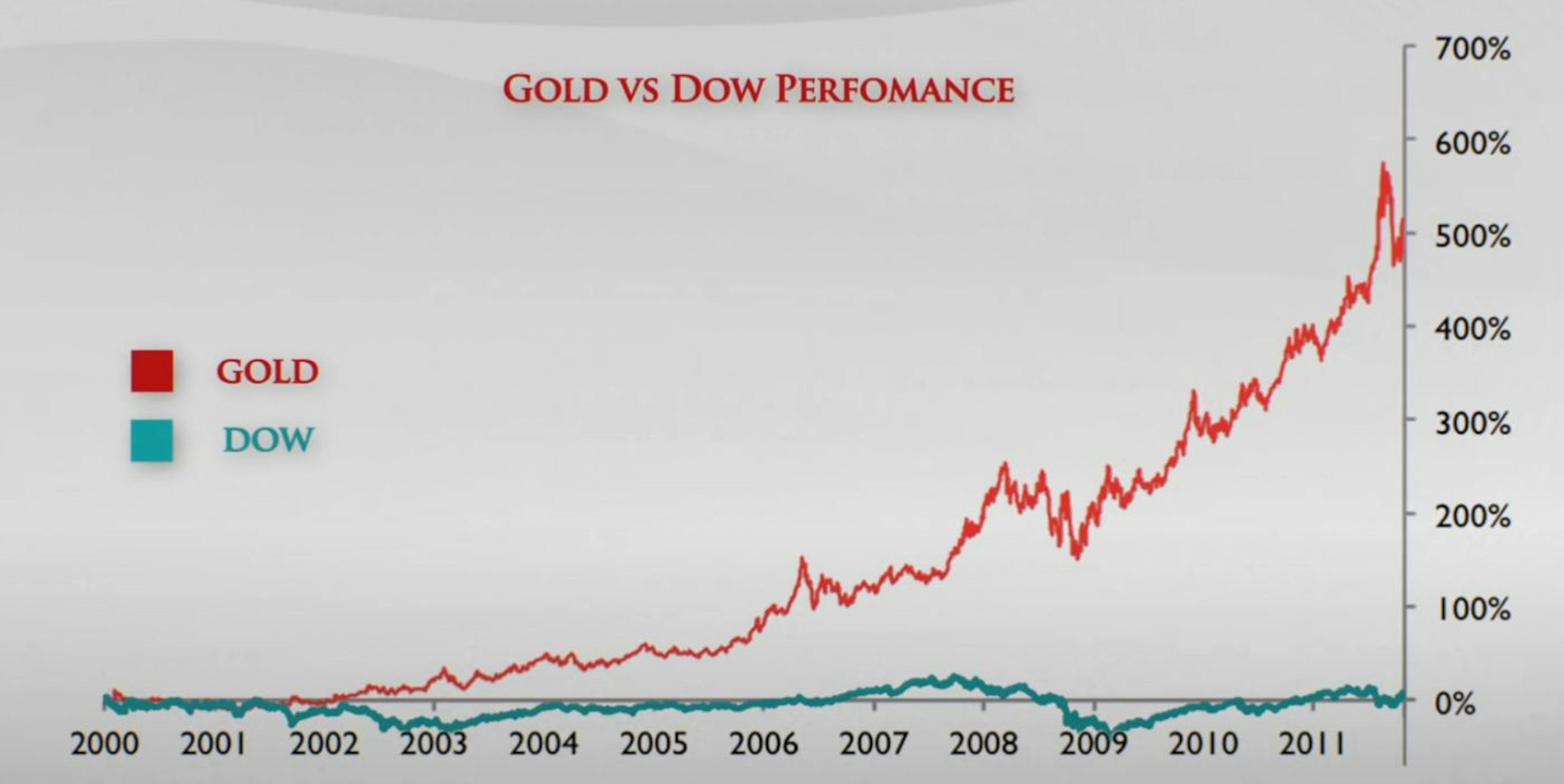 GOLD vs DOW Jones Industrial Average