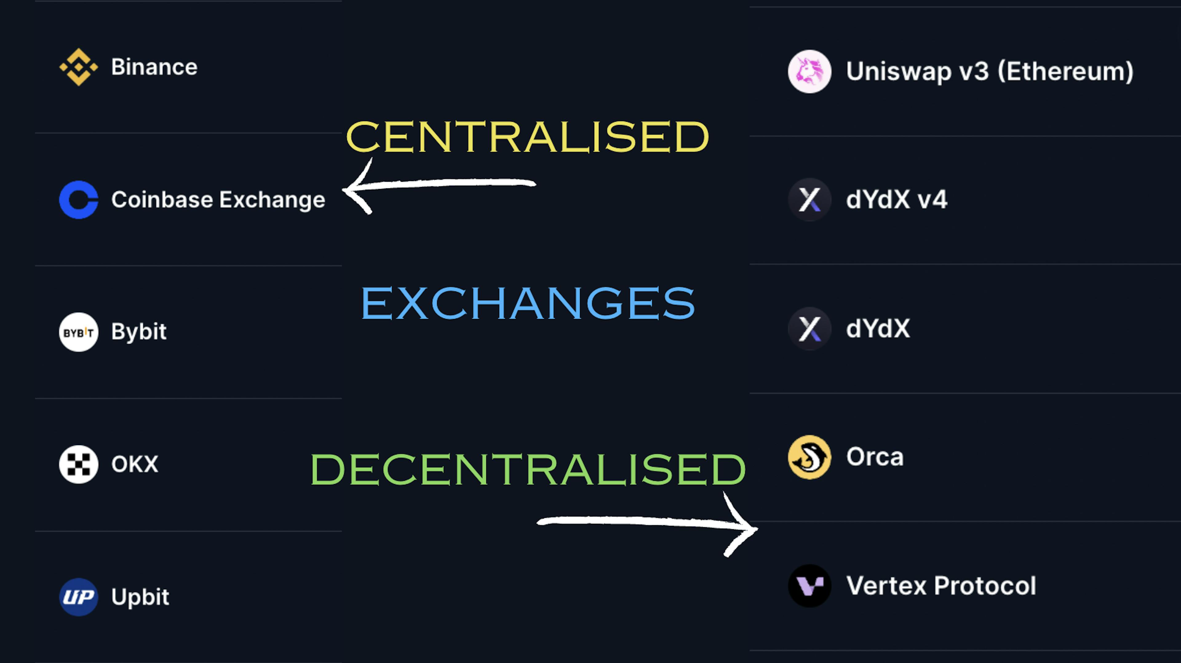 Centralized and Decentralised Exchanges