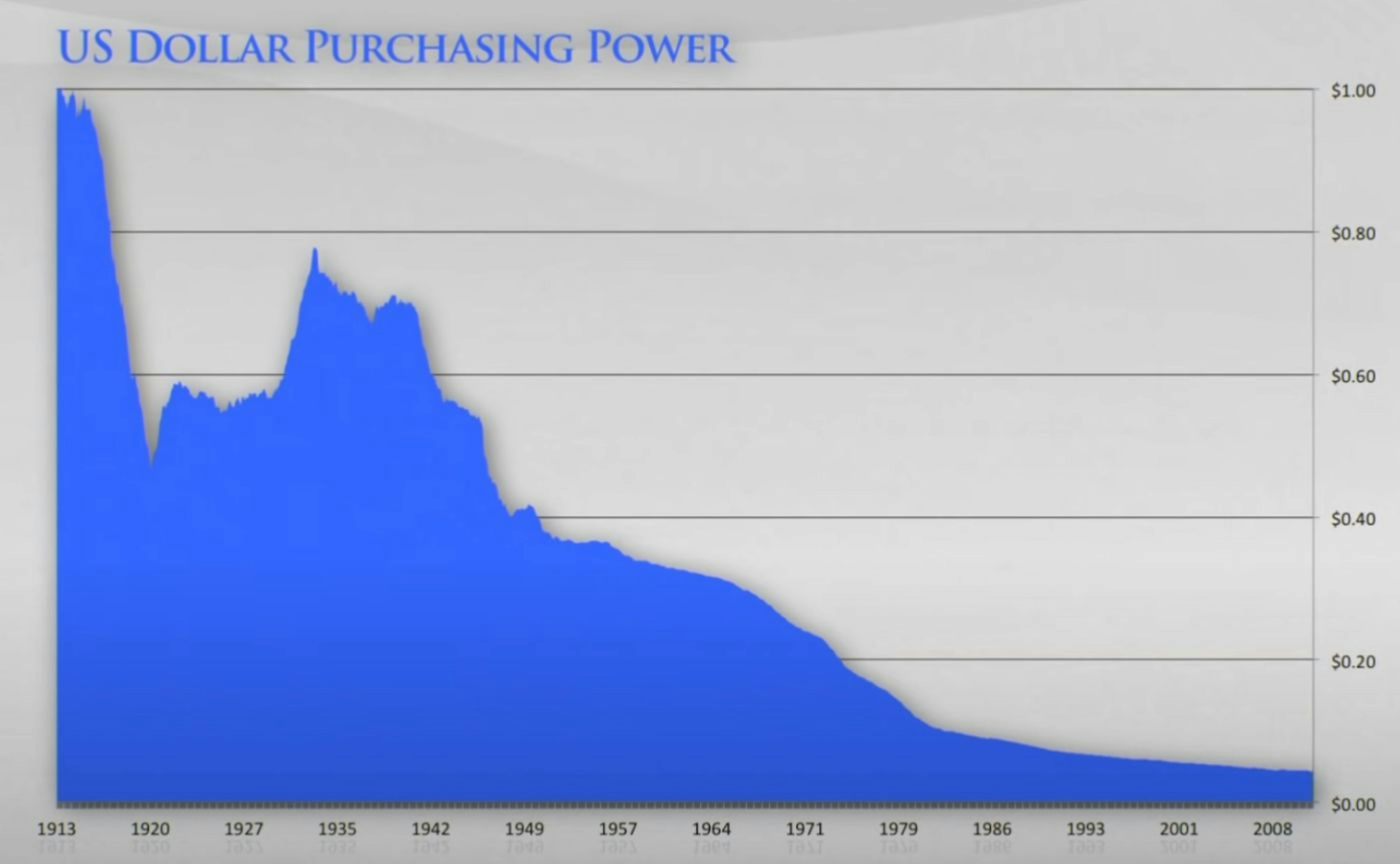 USD Purchasing Power