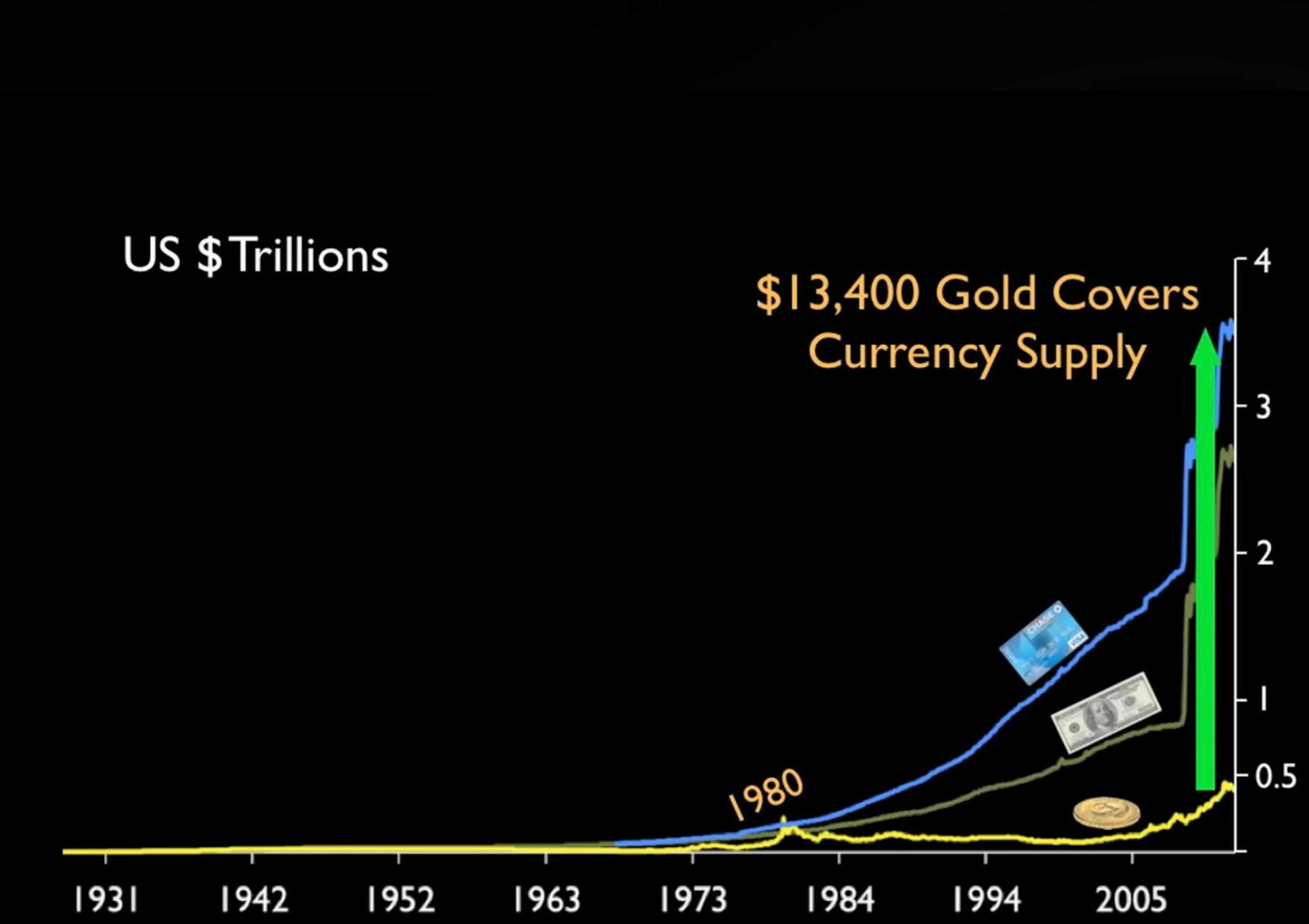 USD vs GOLD (till 2015)