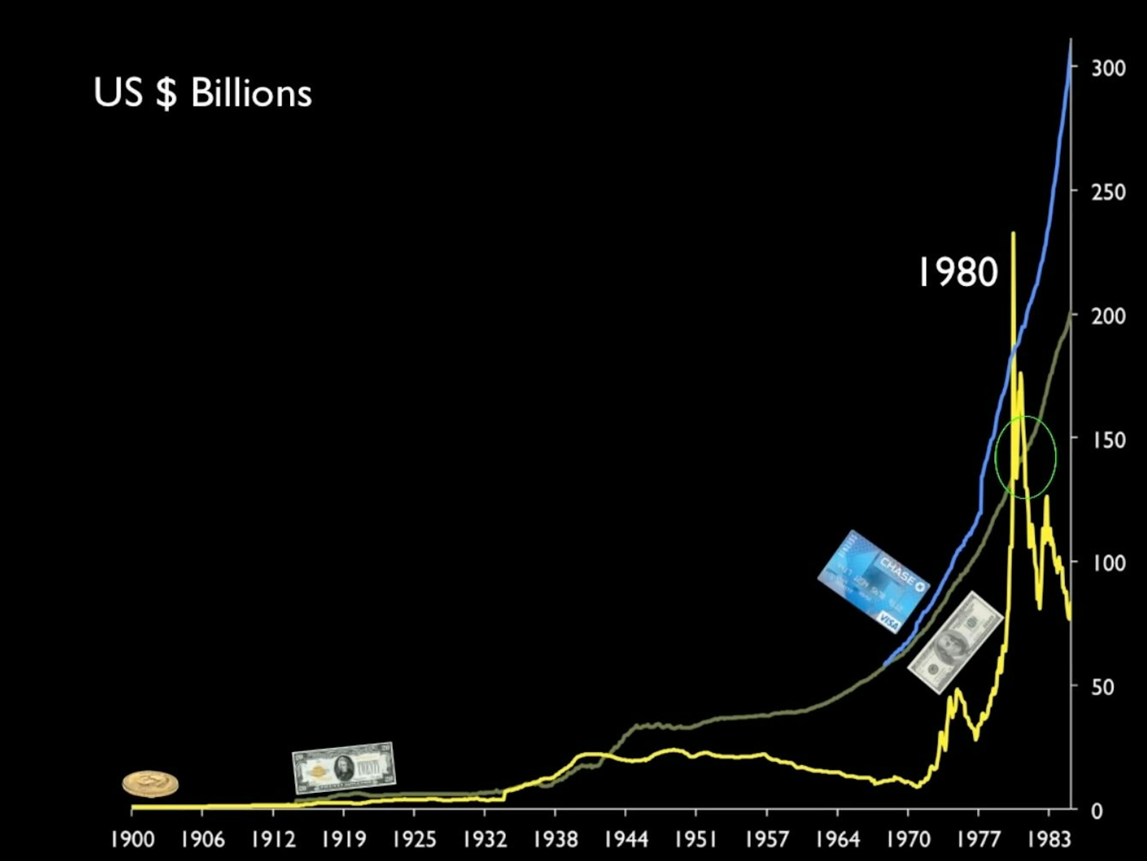 USD vs GOLD (1900 - 1980)