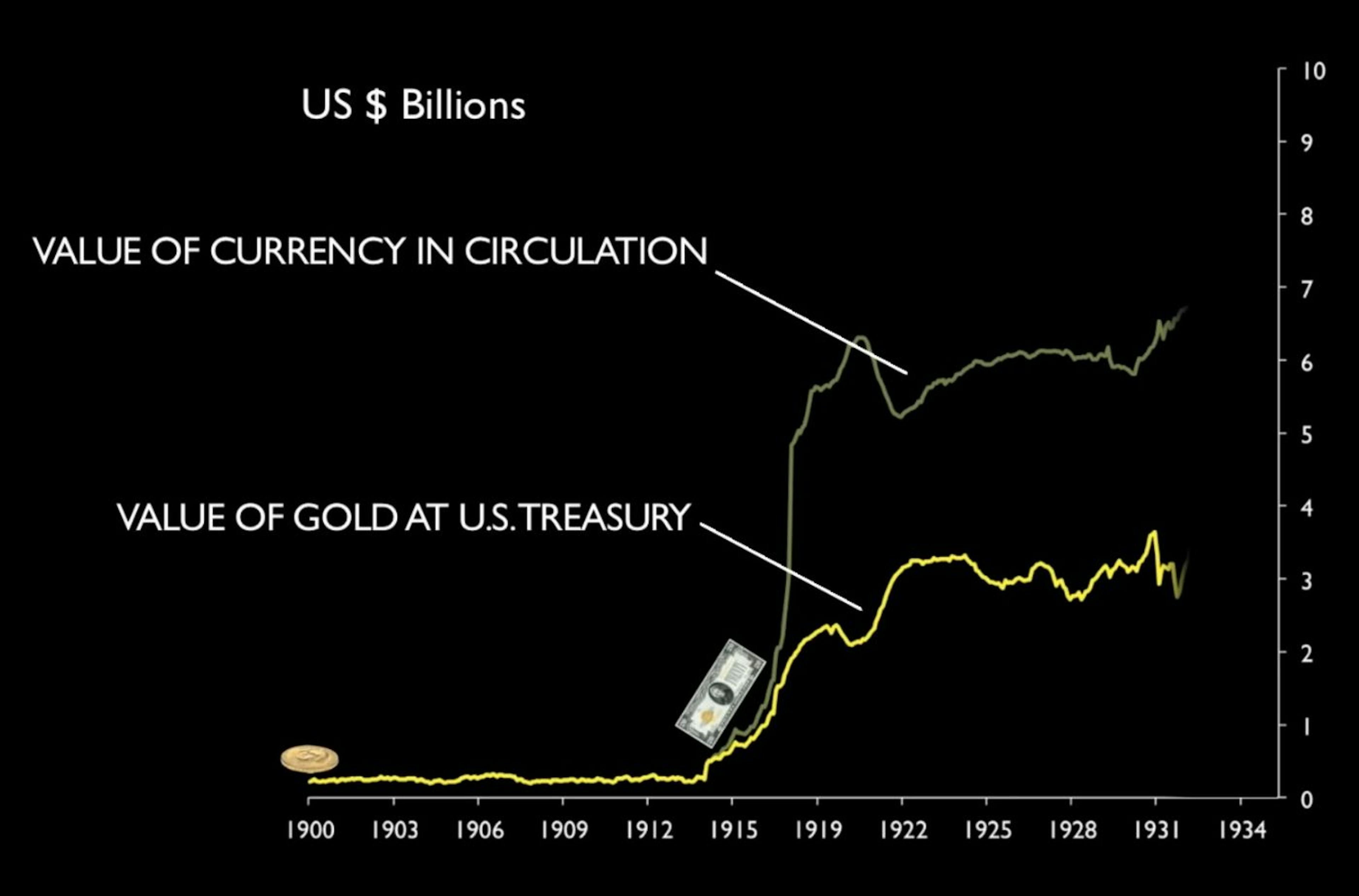 USD vs GOLD (1900-1930)