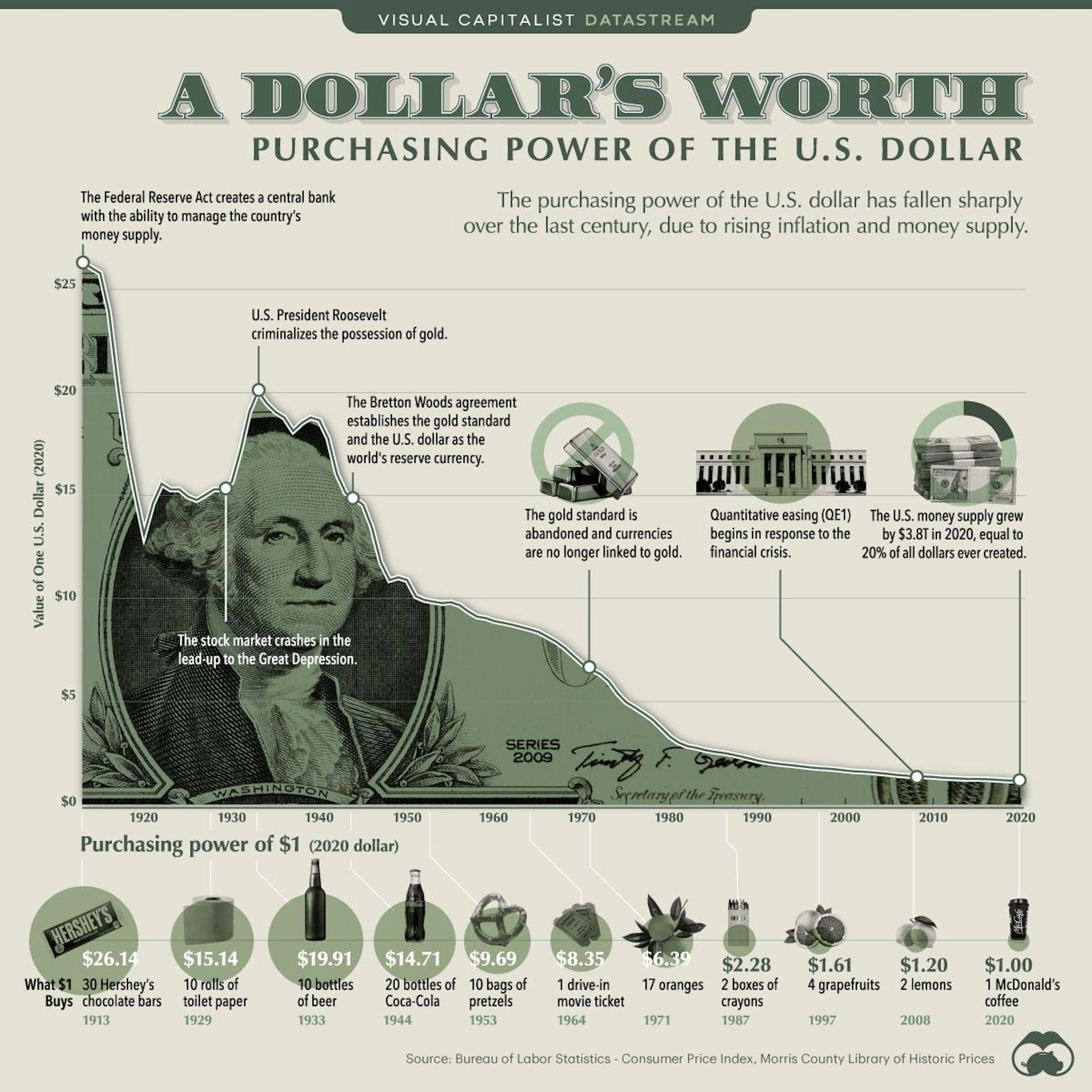 US Dollar Purchasing Power over 100 years