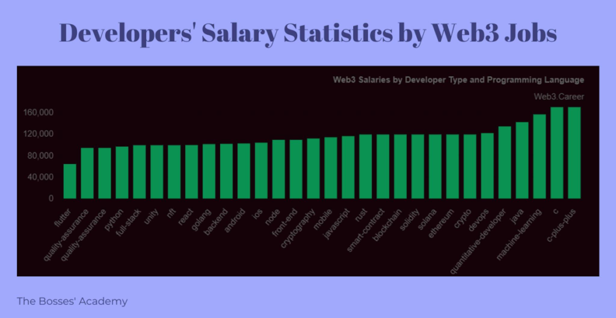 web3 developers’ salary statistics by Web3 Jobs