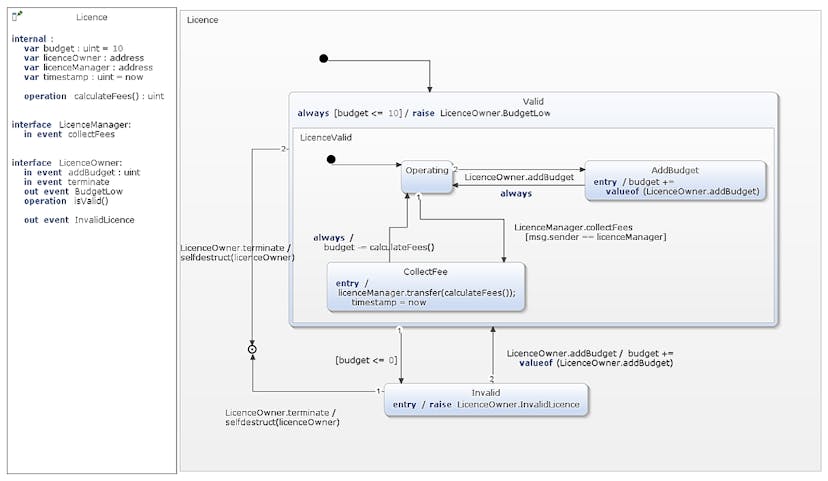 /model-driven-smart-contract-development-for-everyone-jiu32p0 feature image