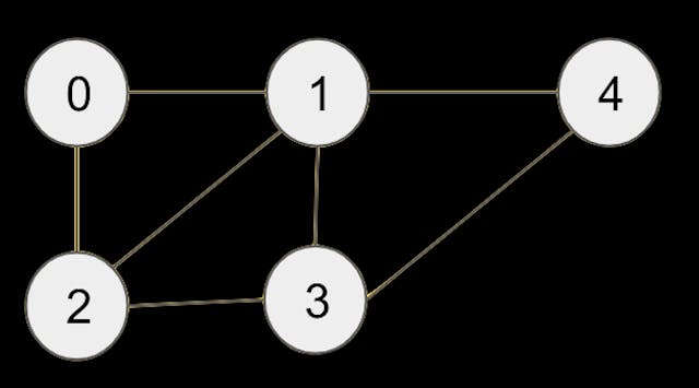 /graph-representation-in-c-job-interview-cheatsheet-sp1a3vgx feature image