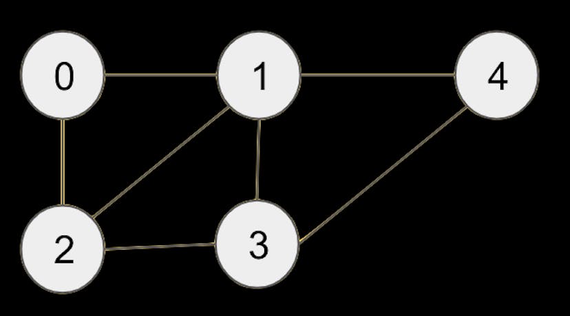 /graph-representation-in-c-job-interview-cheatsheet-sp1a3vgx feature image