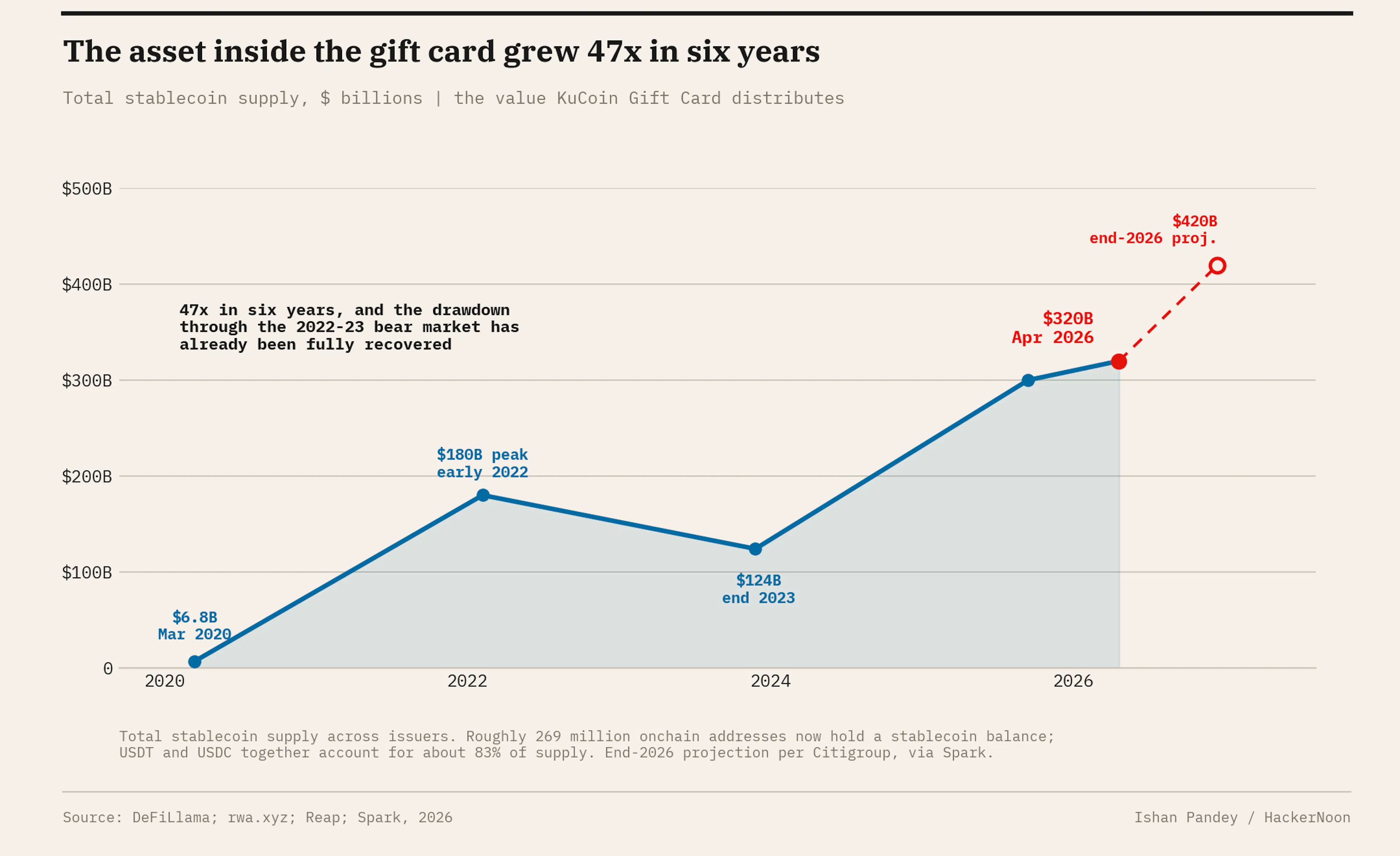 The asset inside the gift card grew 47x in six years