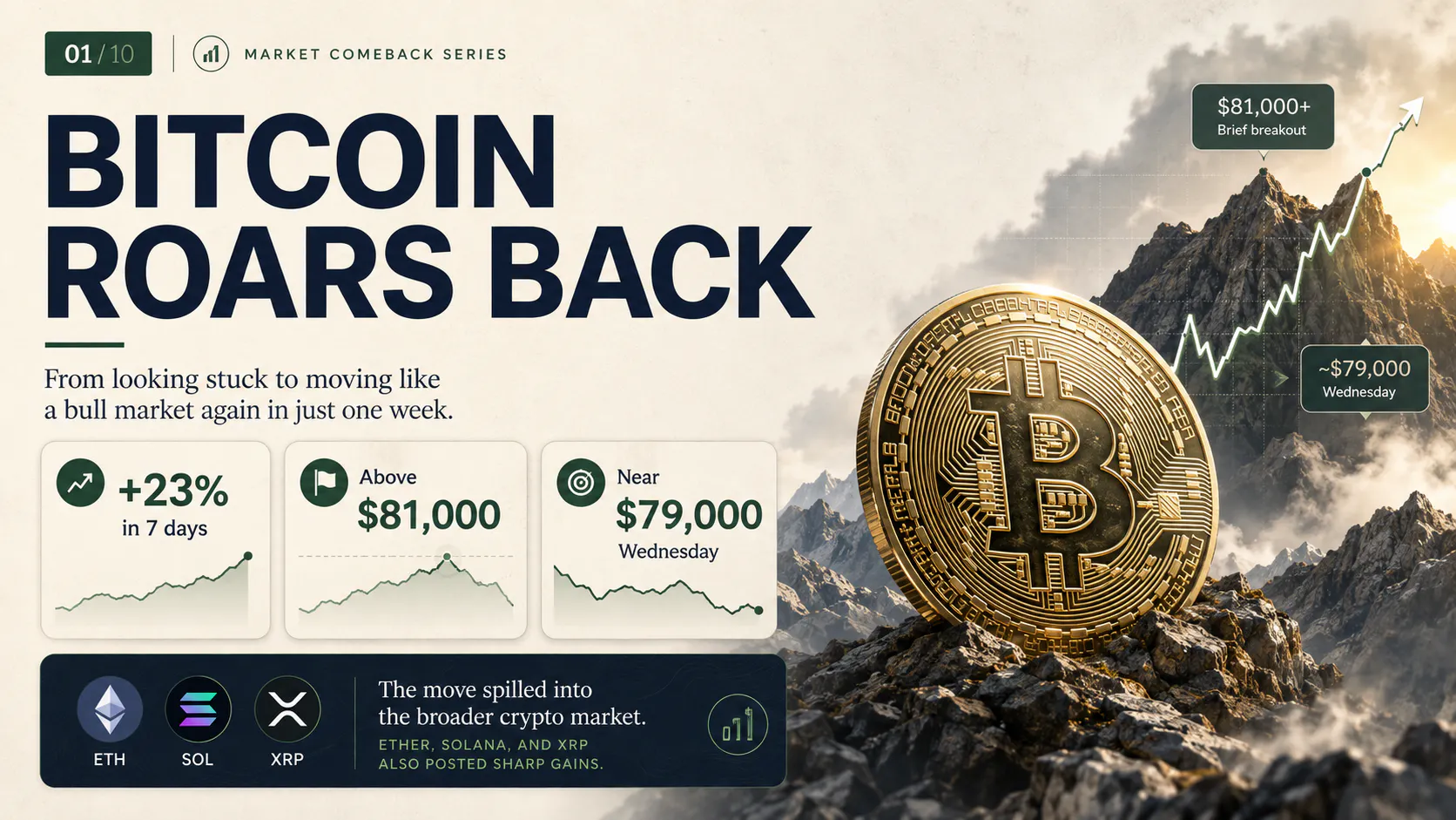 Bitcoin Surged More Than 20%. Four Market Insiders Explain Why