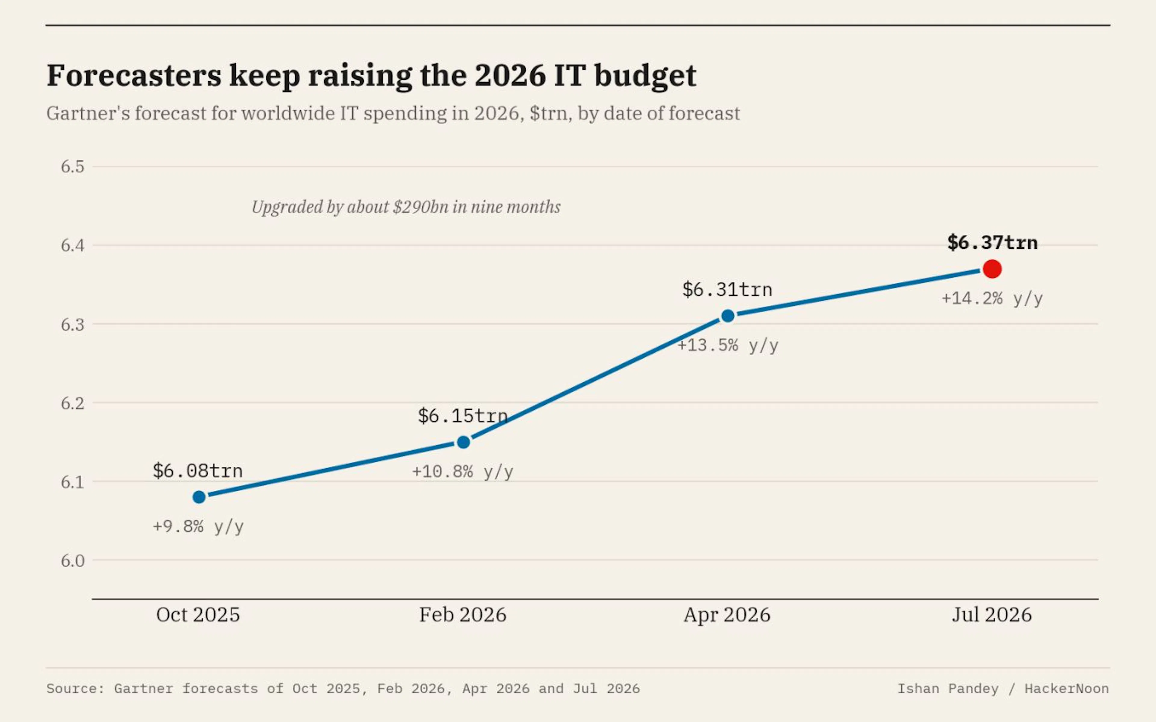 Gartner's forecast for 2026 worldwide IT spending, by date of forecast