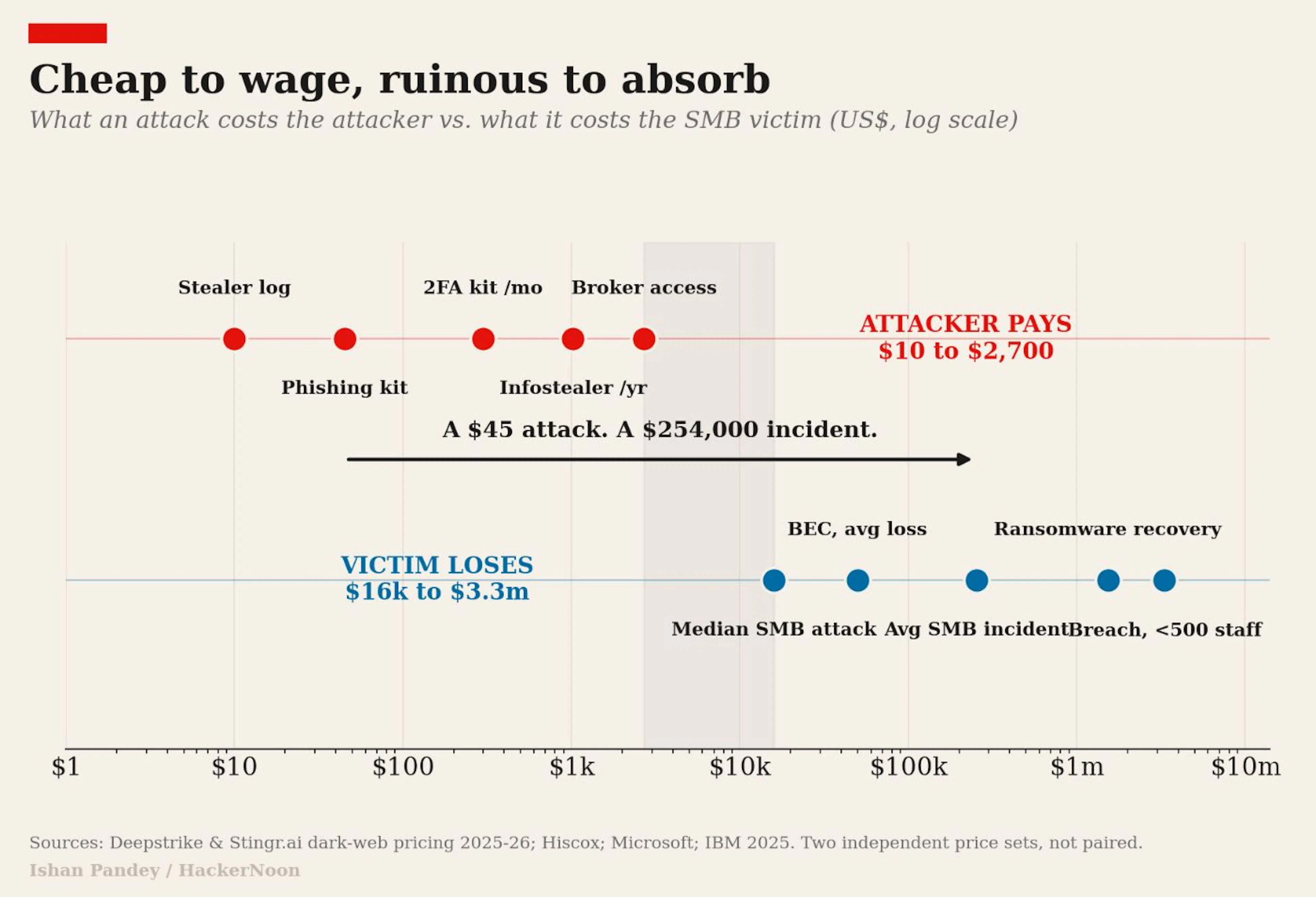 Cheap to wage, ruinous to absorb. A log-log scatter plotting the underground price of an attack capability against the typical loss to the small-business victim.