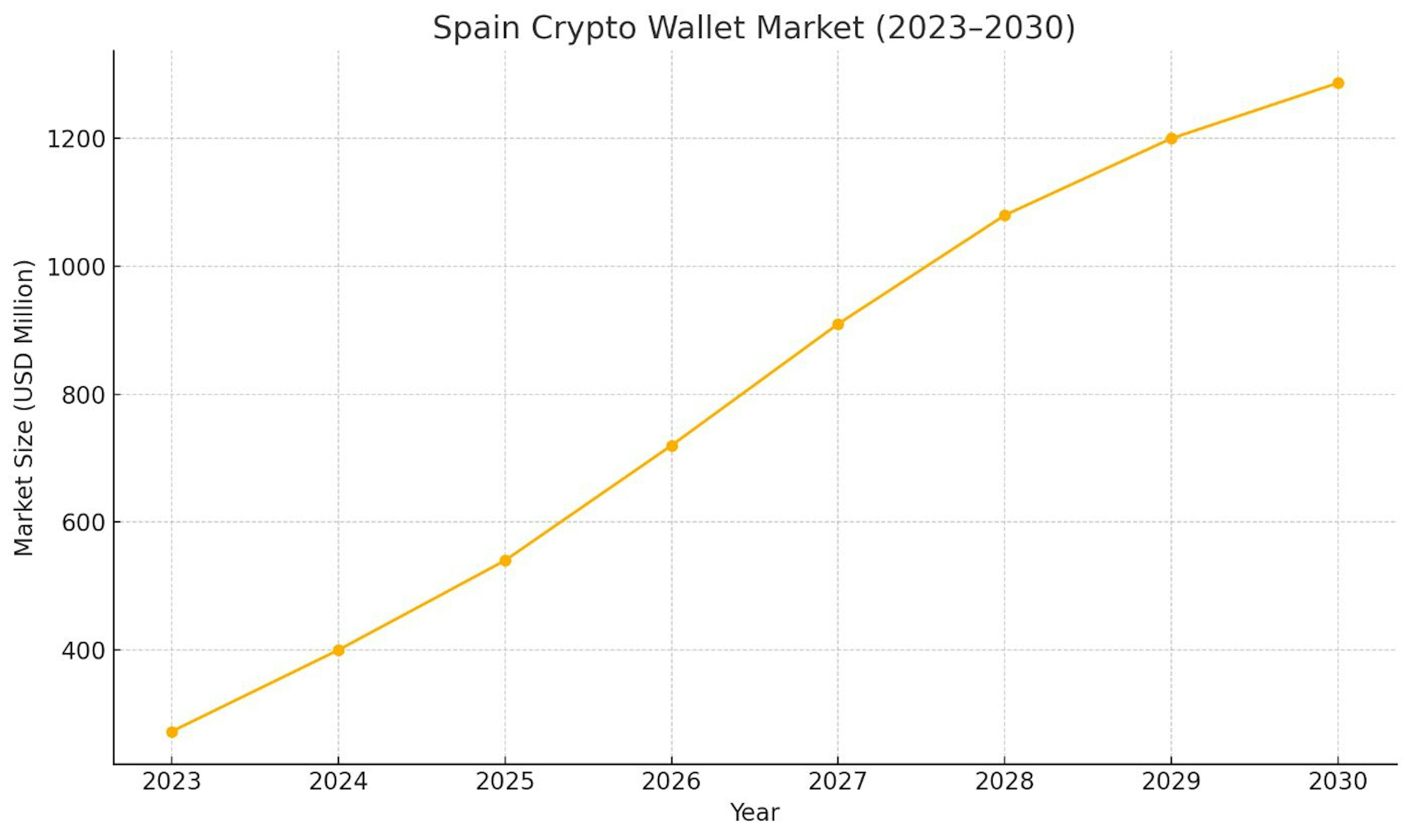 Spain’s crypto wallet market is growing rapidly, showing that more people are using digital wallets to store and manage cryptocurrencies. Consistent growth in wallet infrastructure and user uptake, growing at a CAGR of 24.8%.