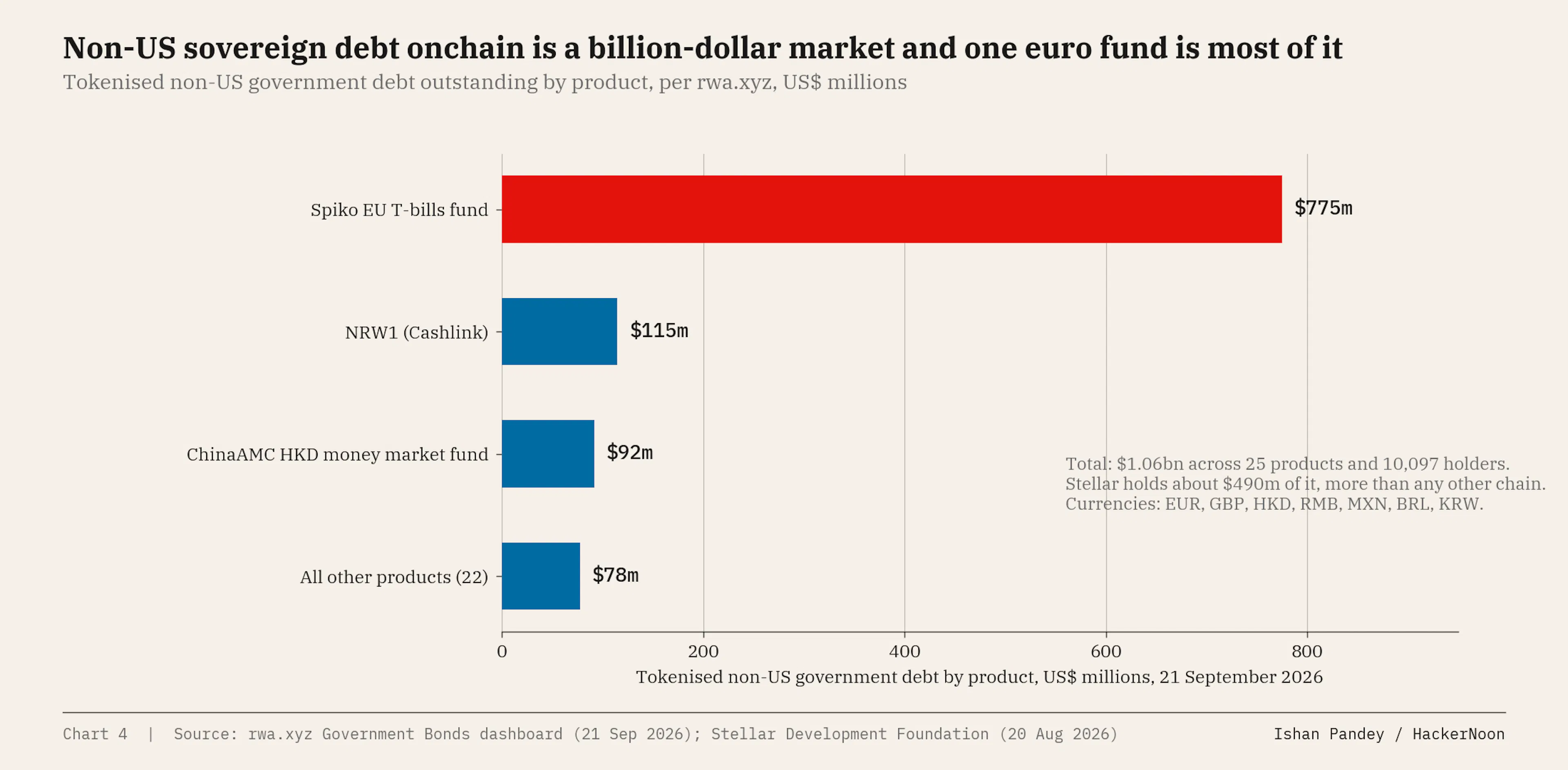 Tokenised non-US government debt outstanding by product, US$ millions, 21 September 2026. 