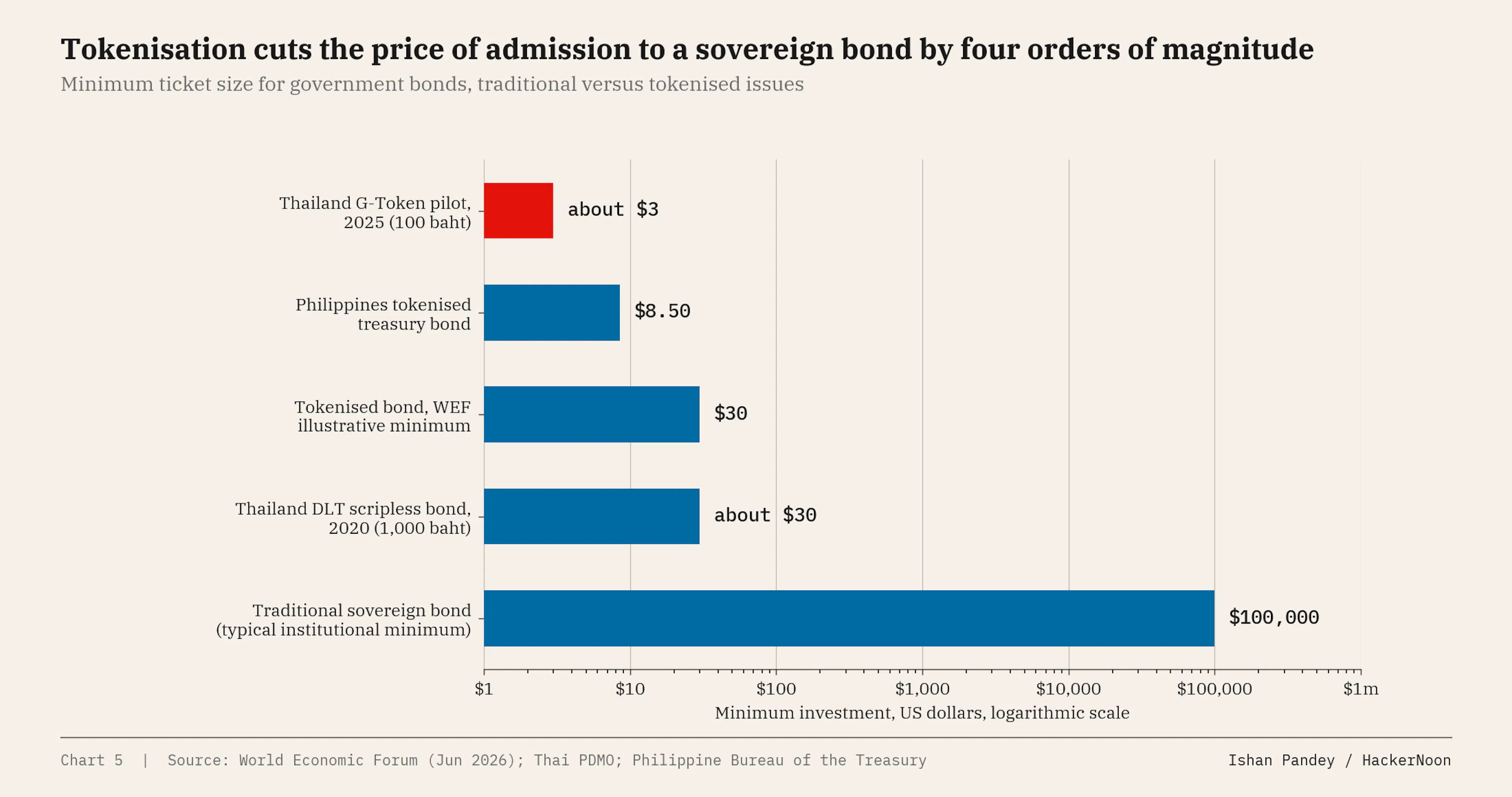 Minimum ticket size for government bonds, traditional versus tokenised issues.