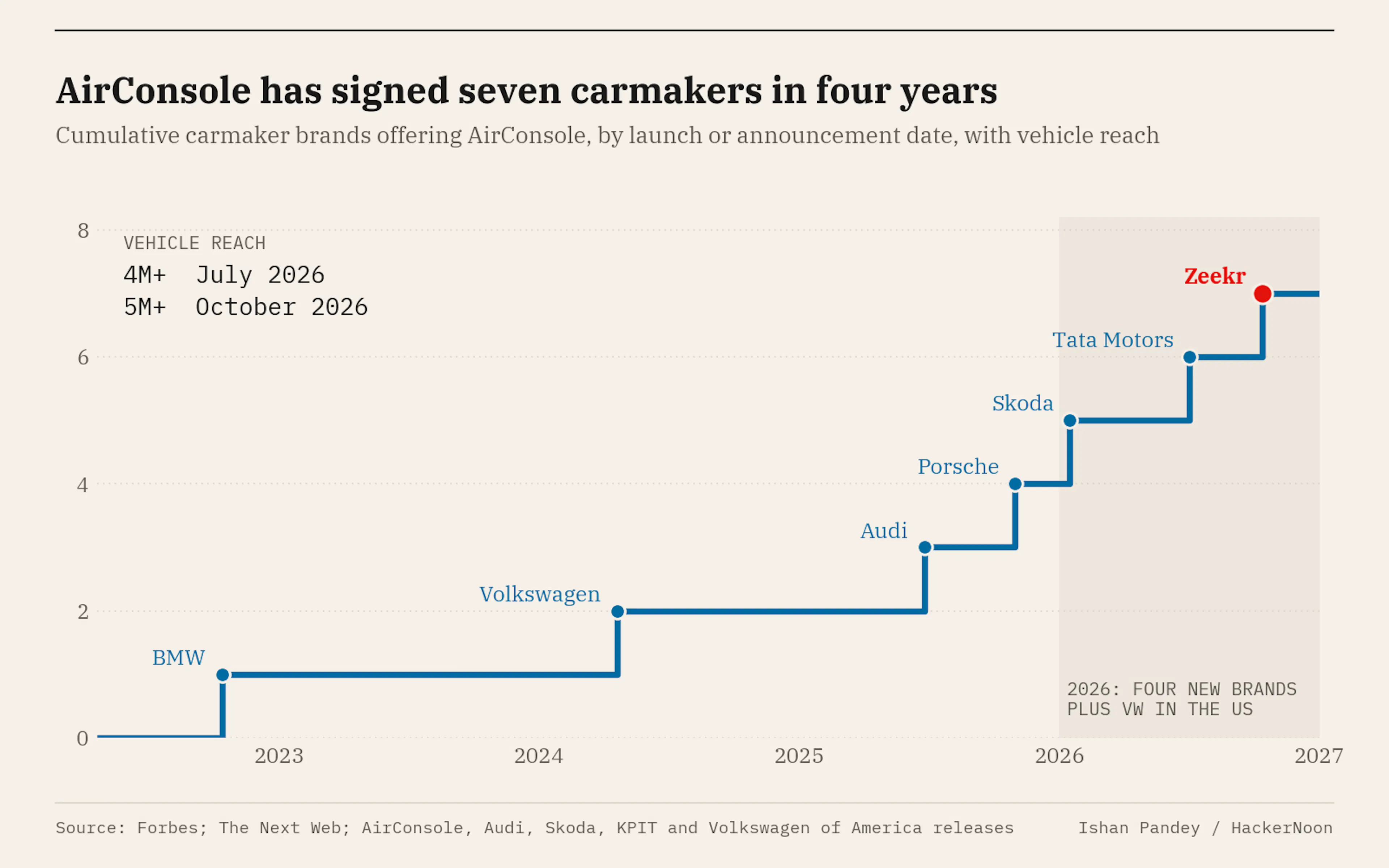 AirConsole has added BMW (2022), Volkswagen (2024), Audi and Porsche (2025) then Skoda, Tata Motors and Zeekr (2026), growing its reach from more than 4 million vehicles in July 2026 to more than 5 million in October 2026. 