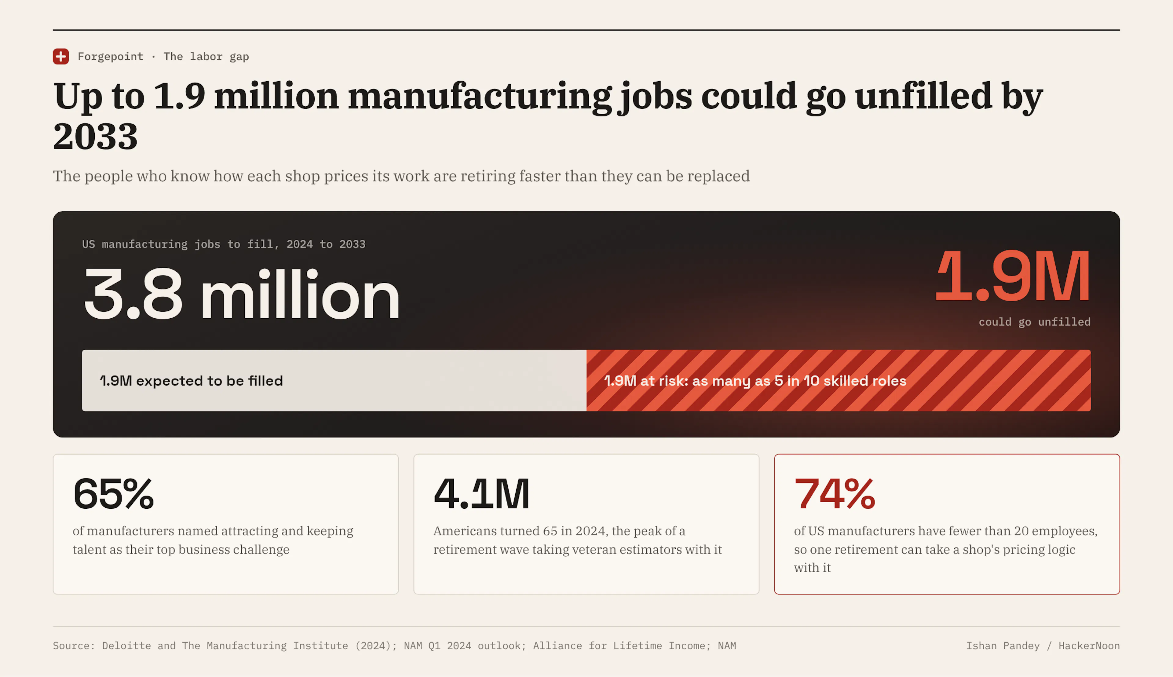 US manufacturers could need 3.8 million new employees between 2024 and 2033, with as many as 1.9 million roles at risk of going unfilled, as 65% name talent as their top challenge and 74% of manufacturers employ fewer than 20 people. 