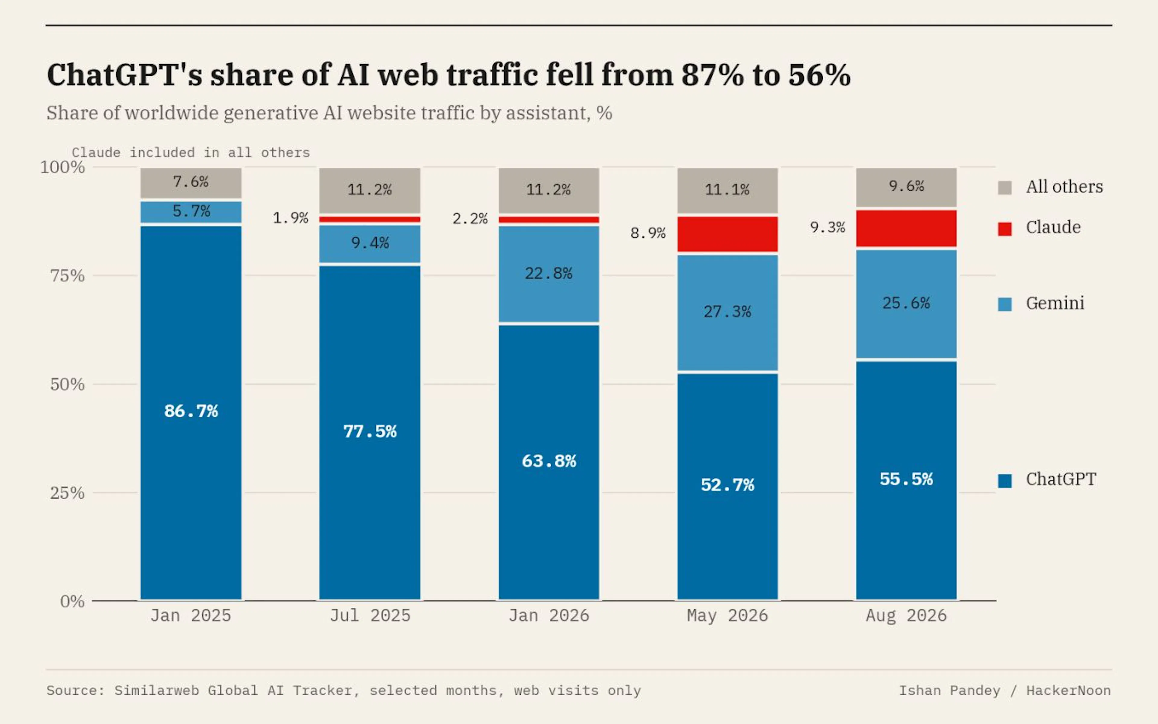 Share of worldwide generative AI web traffic by assistant, January 2025 to August 2026