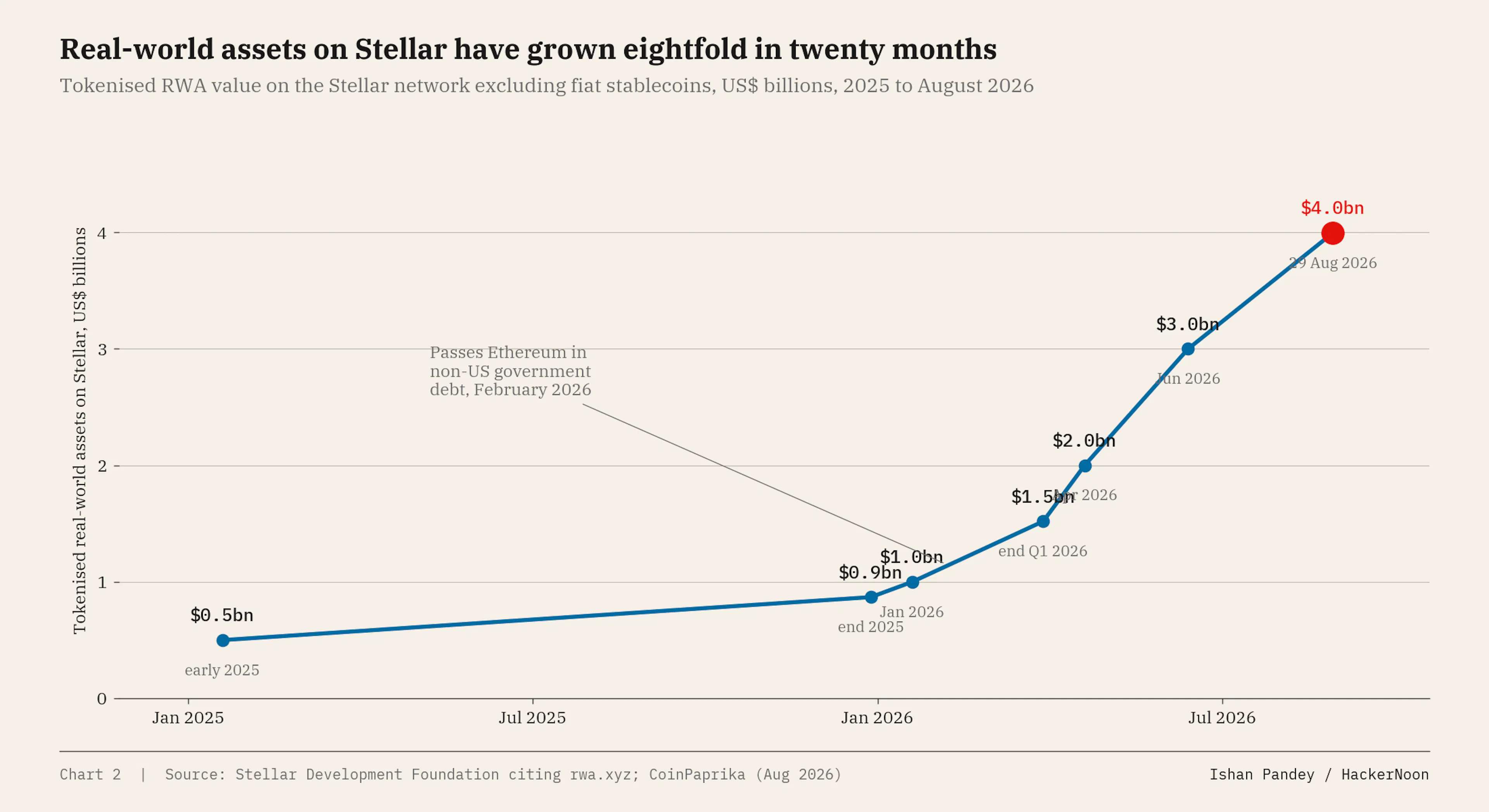 Tokenised RWA value on the Stellar network excluding fiat stablecoins, US$ billions, 2025 to August 2026. 