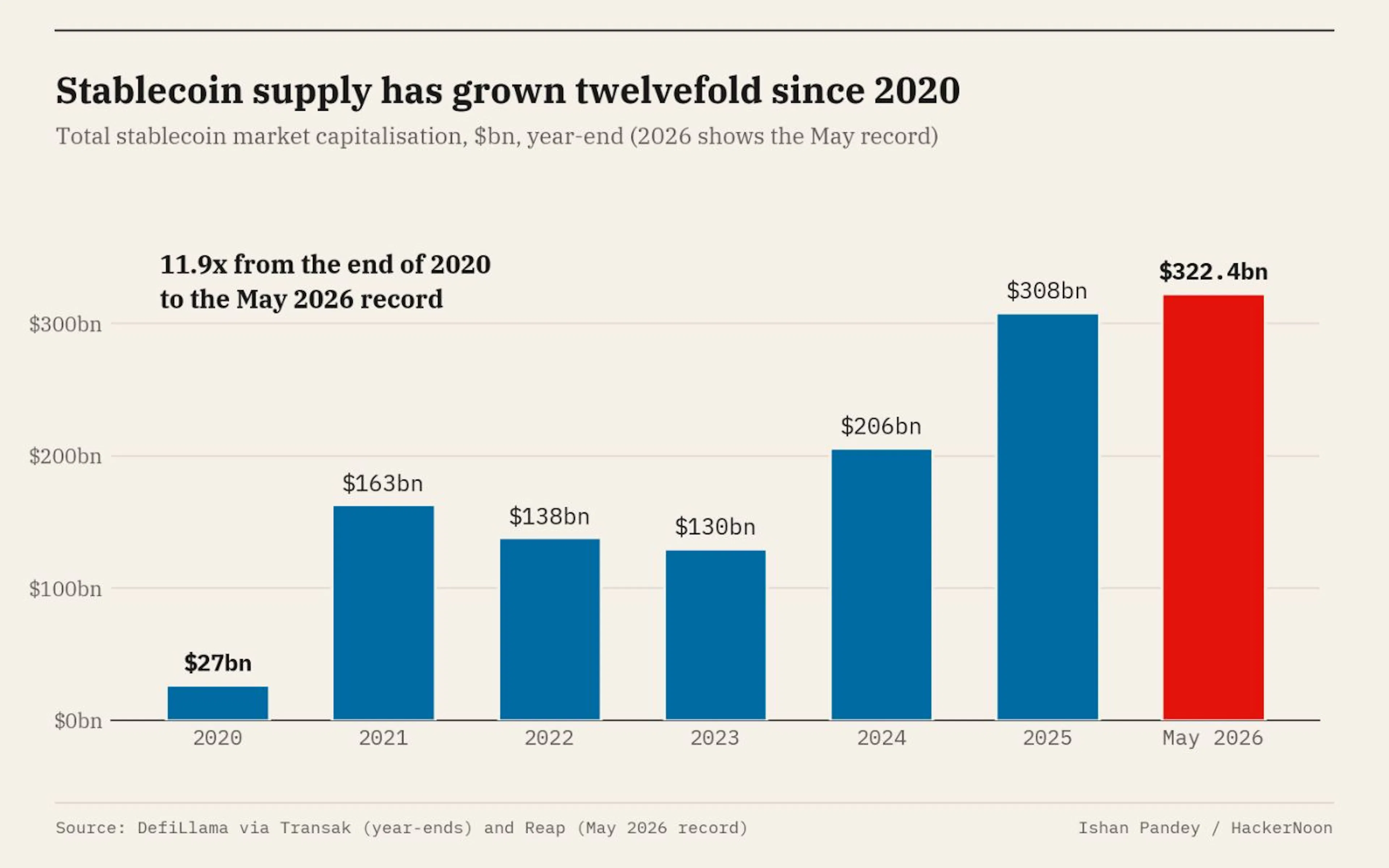 Stablecoin supply at year-end from 2020 to the May 2026 record