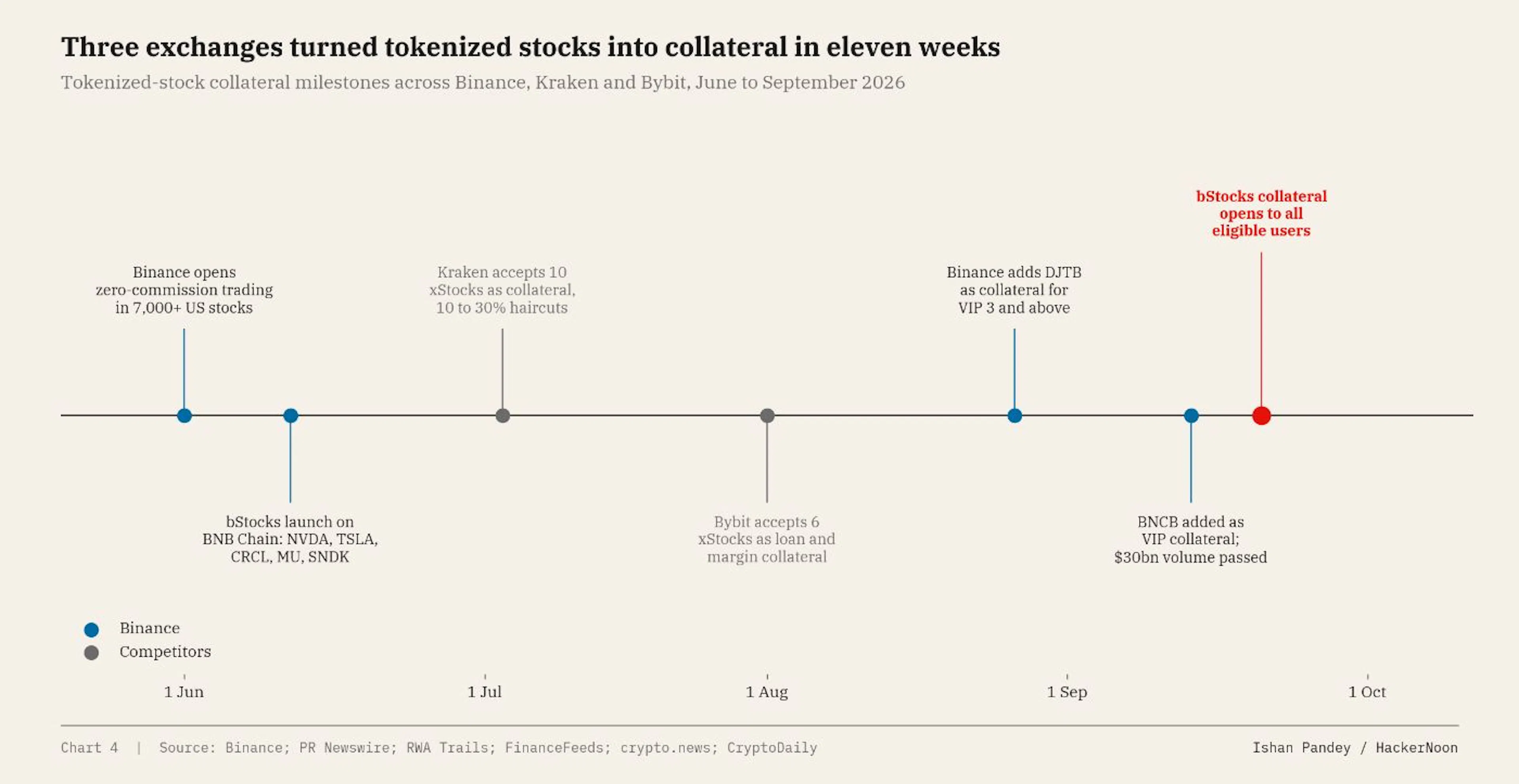 Tokenized-stock collateral milestones across Binance, Kraken and Bybit, June to September 2026.