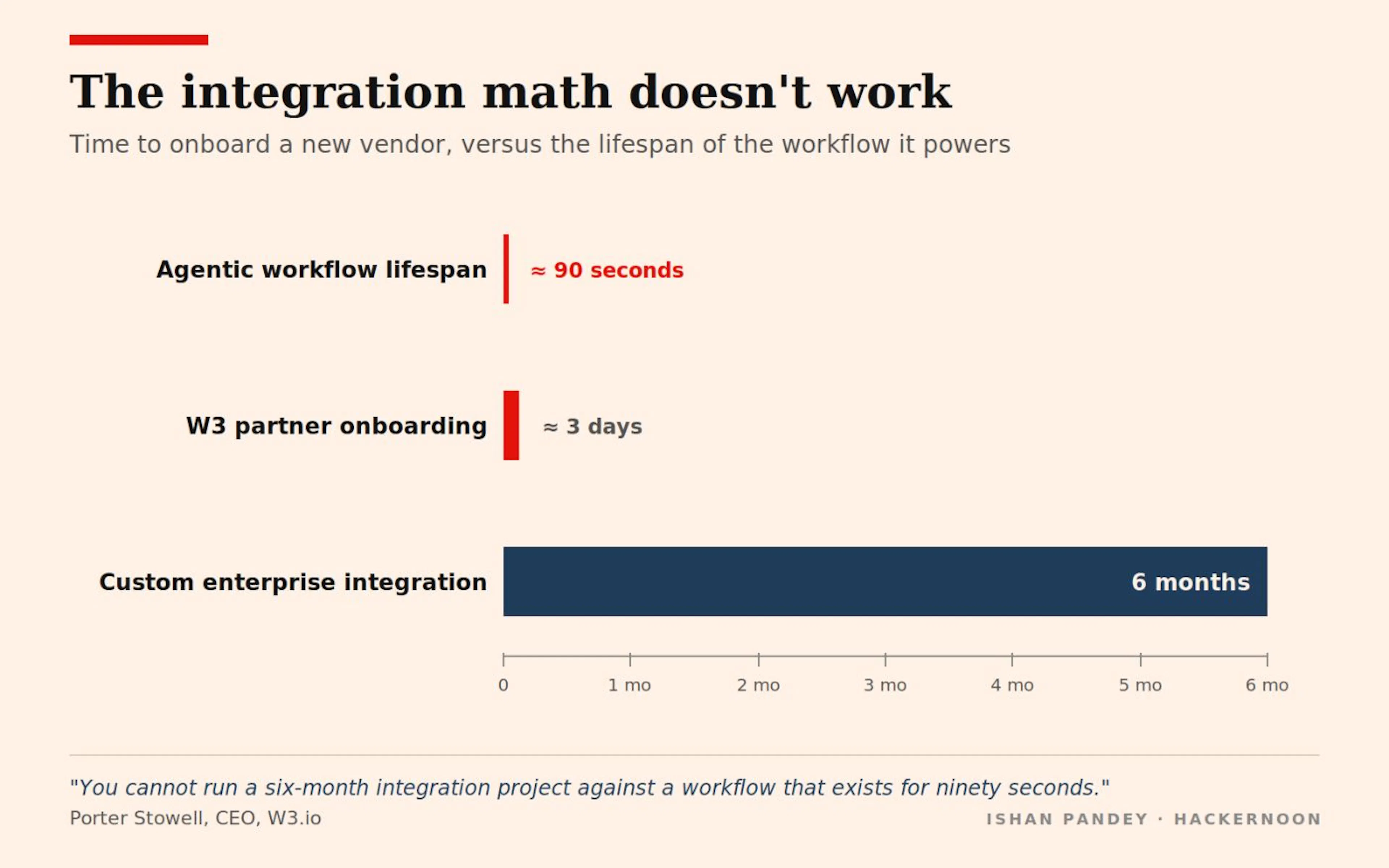 The Integration Math Doesn't Work : Time to onboard a new vendor, versus the lifespan of the workflow it powers