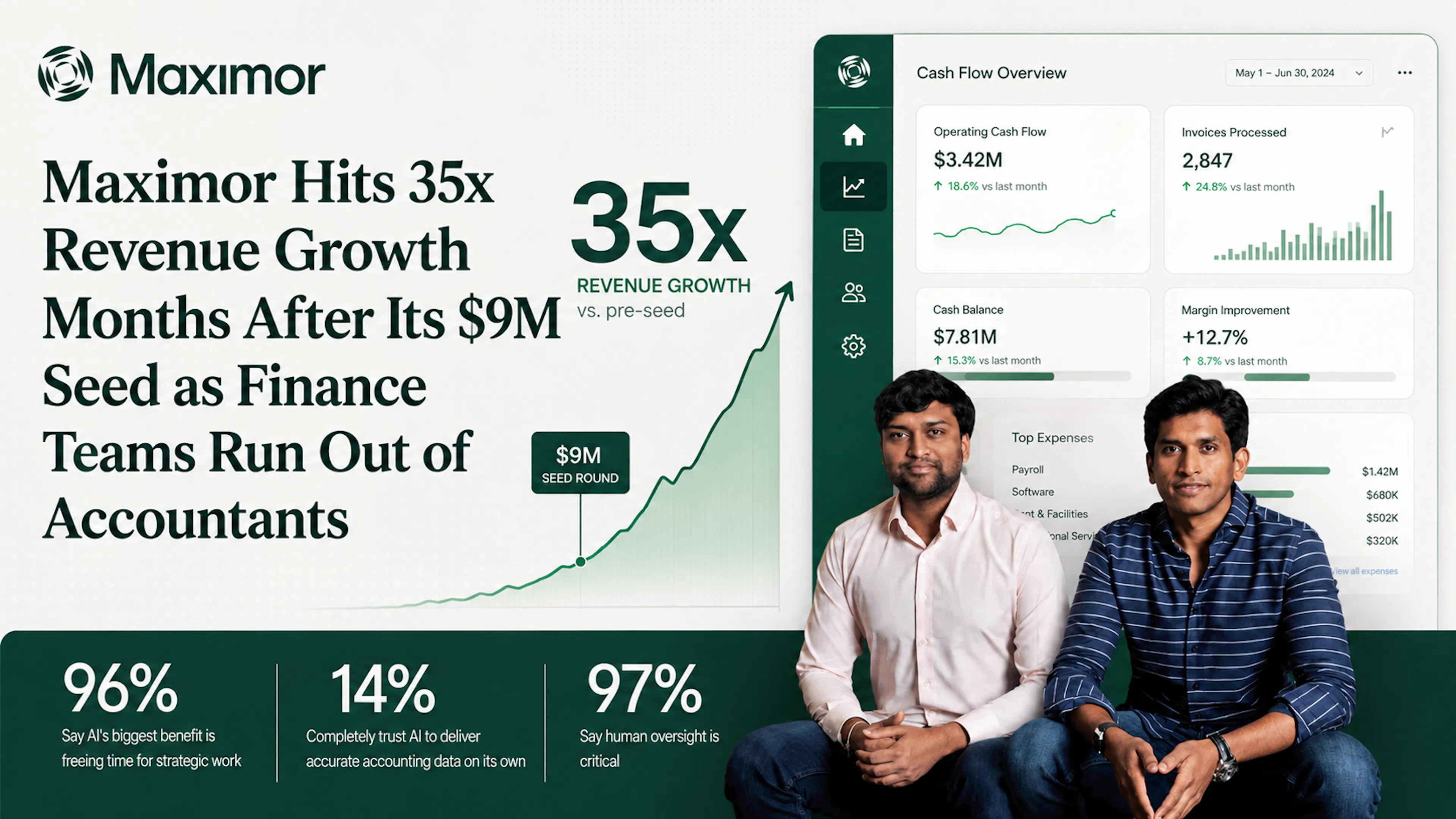featured image - Maximor Scales Revenue 35x In Just 9 Months As CFOs Run Out of Accountants