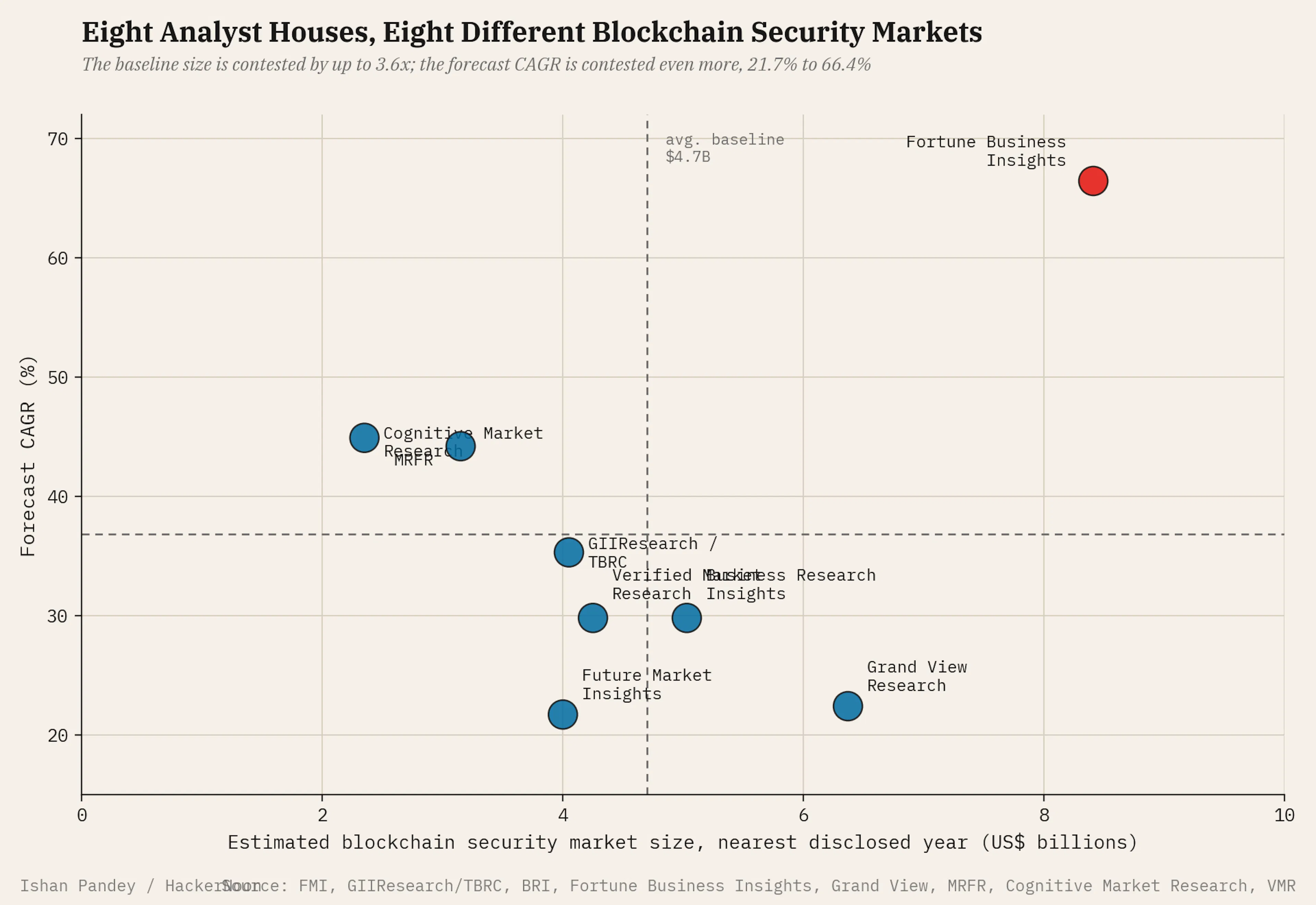 Bybit's $1.46B alone exceeded the next five most-cited incidents combined, and none of them were pure smart-contract bugs either.