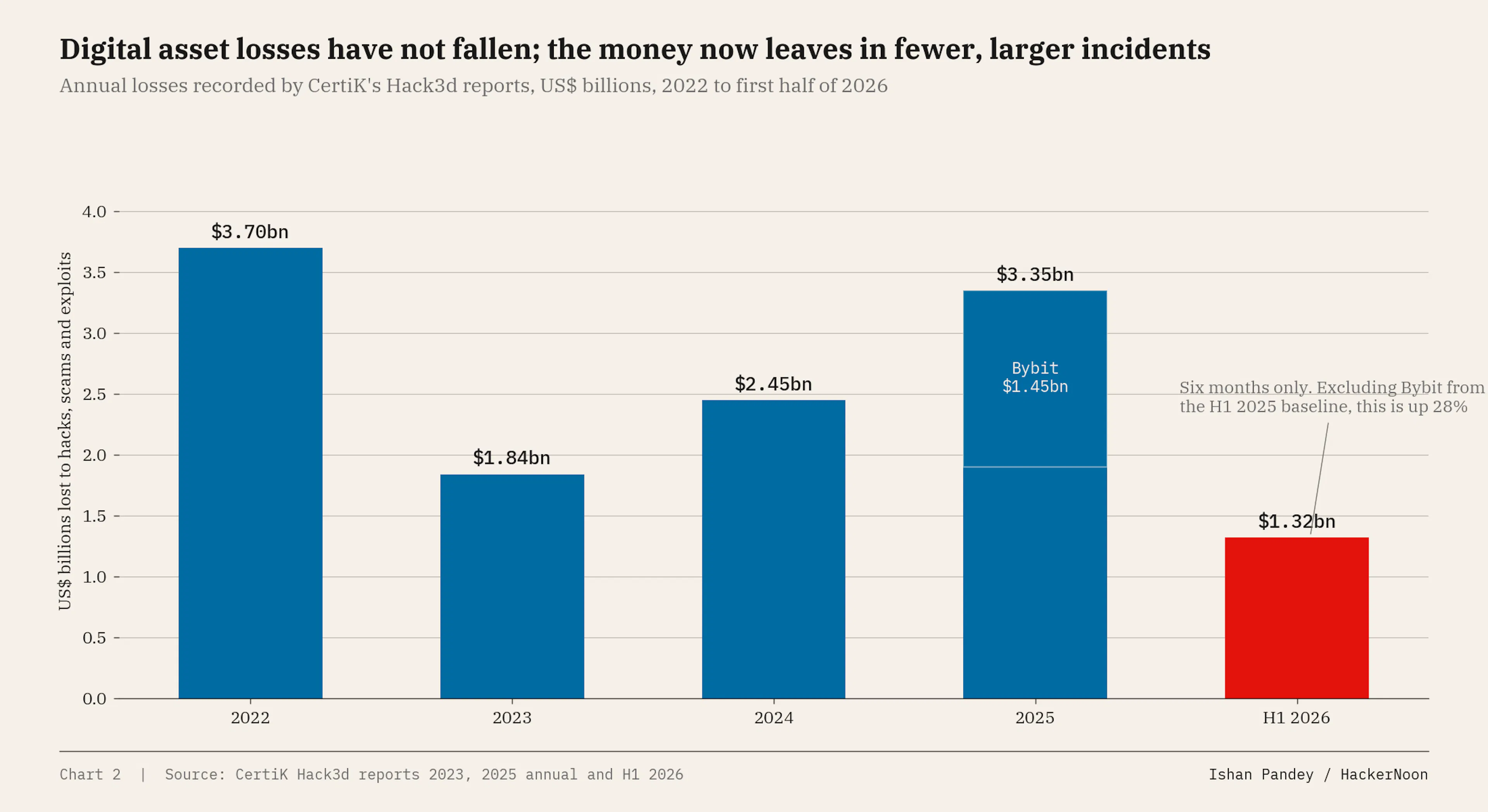 Annual losses to hacks, scams and exploits recorded by CertiK, US$ billions, 2022 to the first half of 2026. 