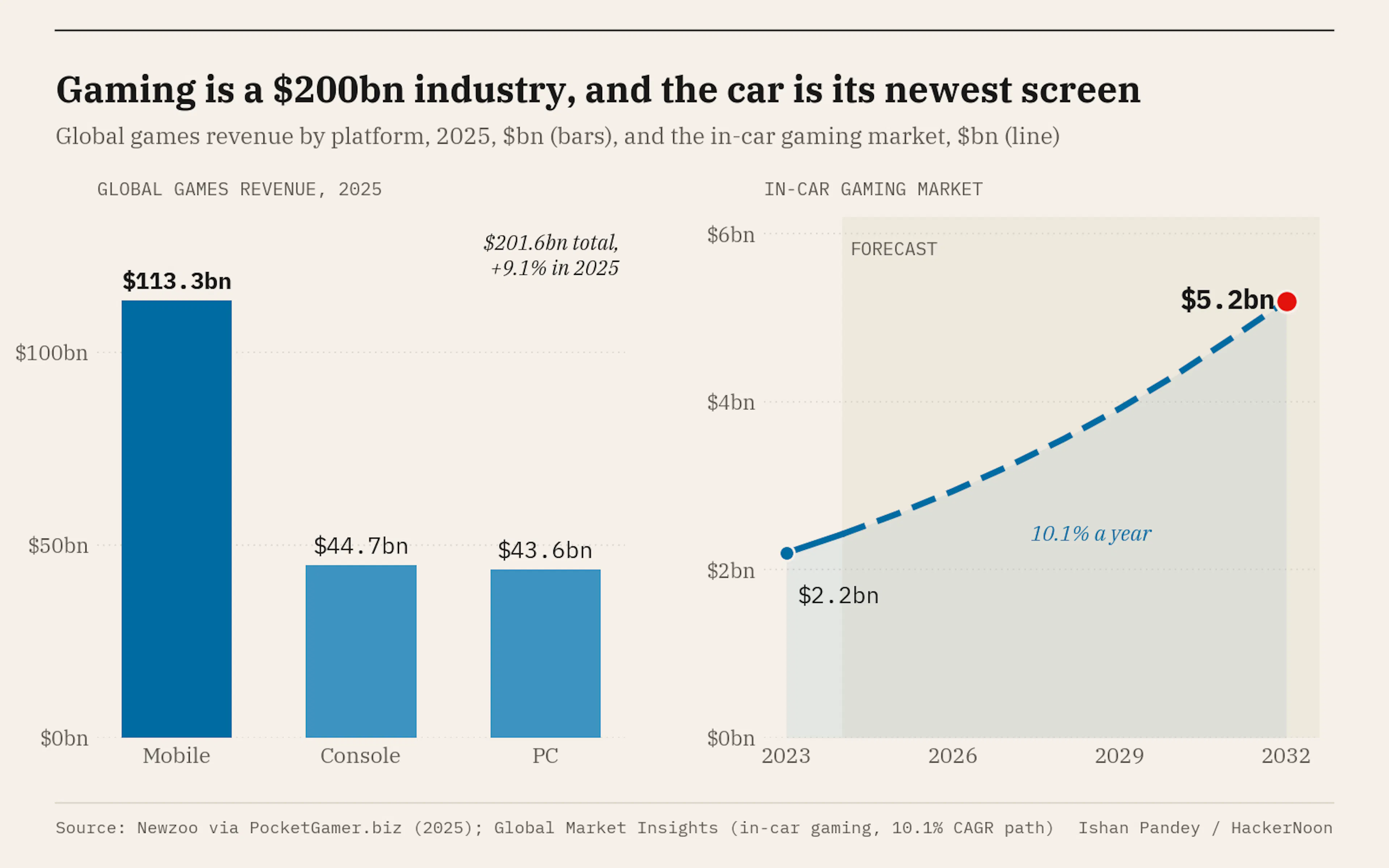 Global games revenue reached $201.6bn in 2025, led by mobile at $113.3bn, while the in-car gaming market is forecast to grow from $2.2bn in 2023 to $5.2bn by 2032. 
