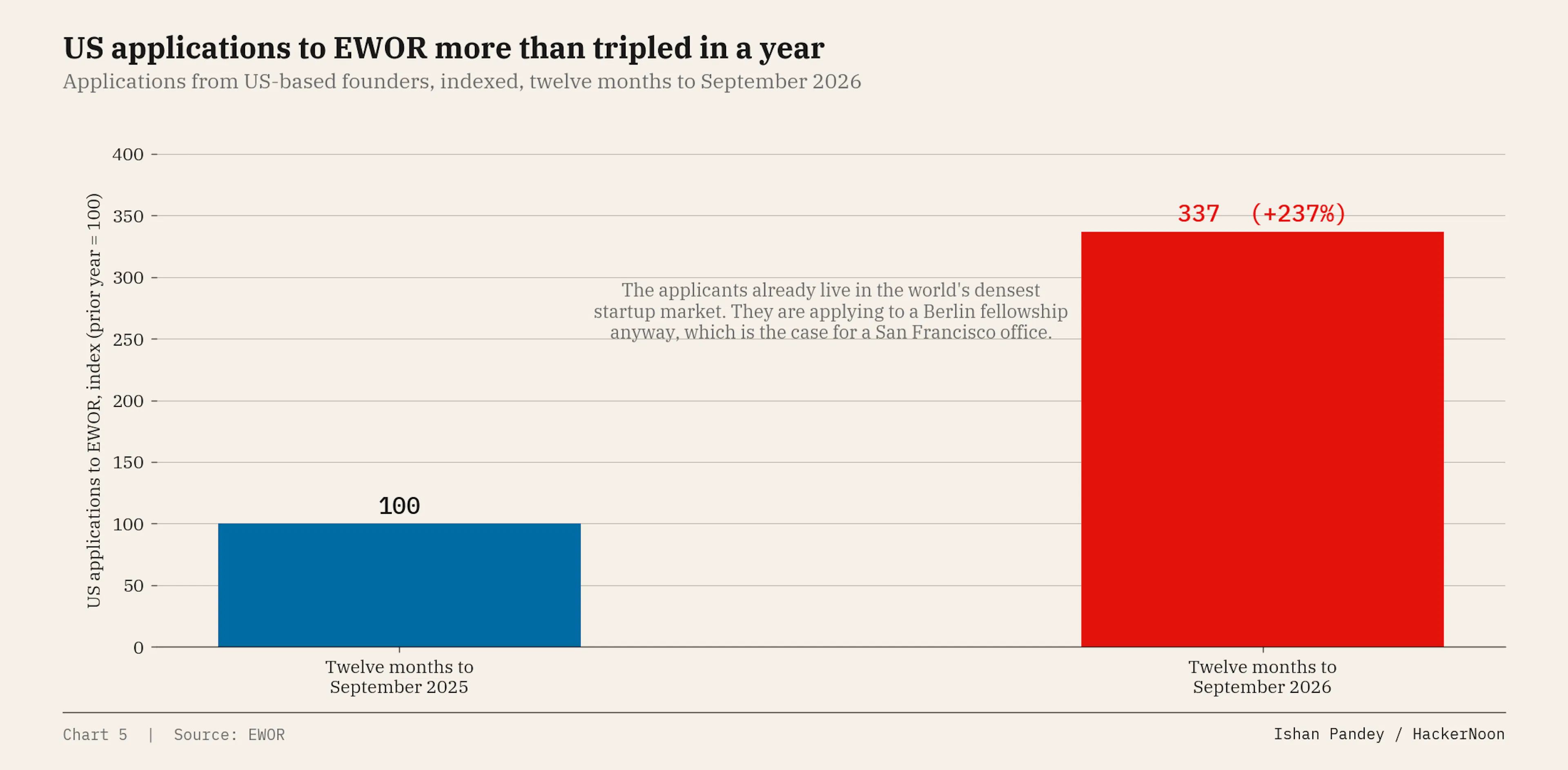 Applications from US-based founders, indexed, twelve months to September 2026.