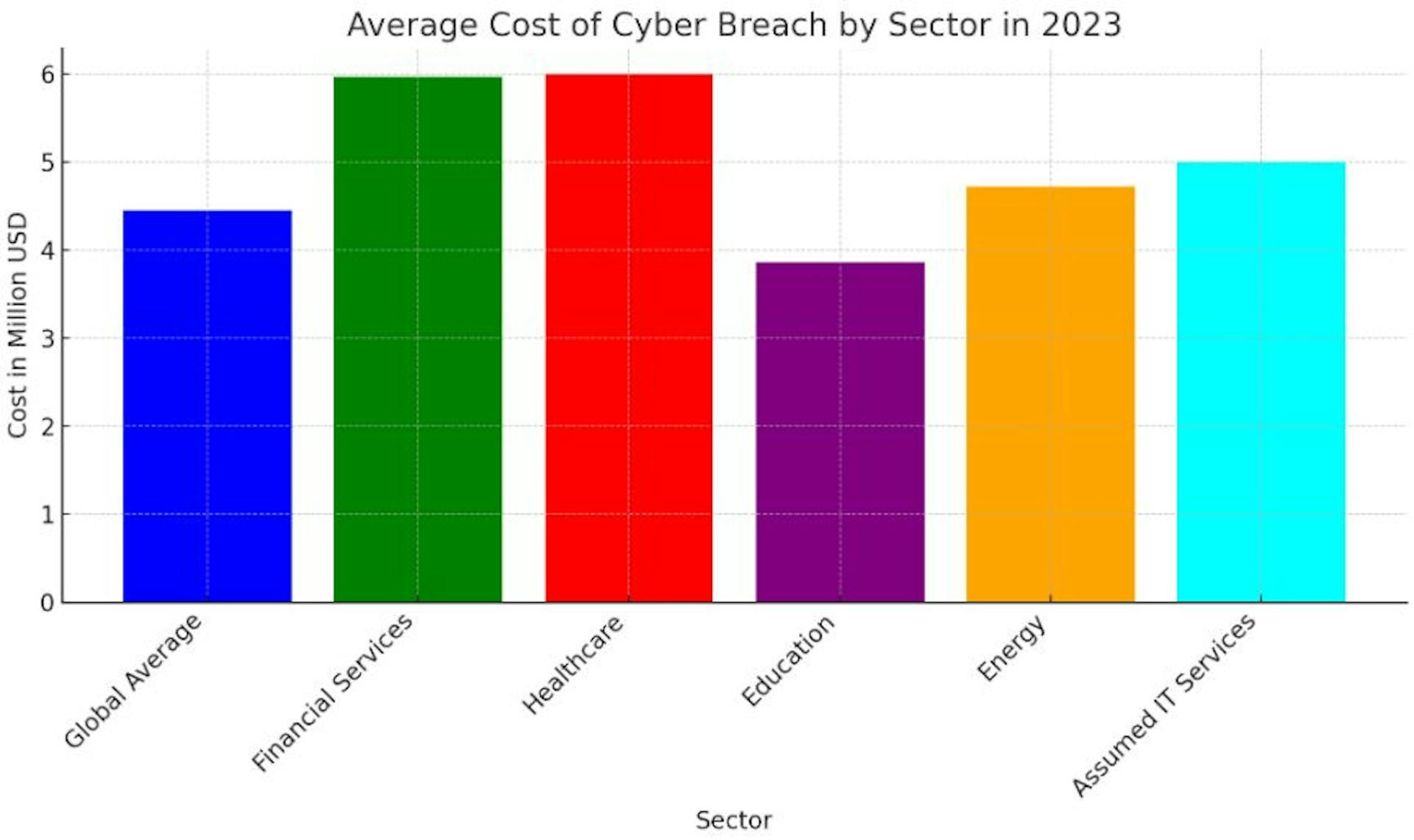  Illustrating the average cost of a cyber breach by sector in 2023. The chart sets the base with the global average and includes specific sectors such as financial services, healthcare, education, energy, and an assumed average for IT services. This visualization helps in understanding the financial impact across different sectors due to cyber breaches.