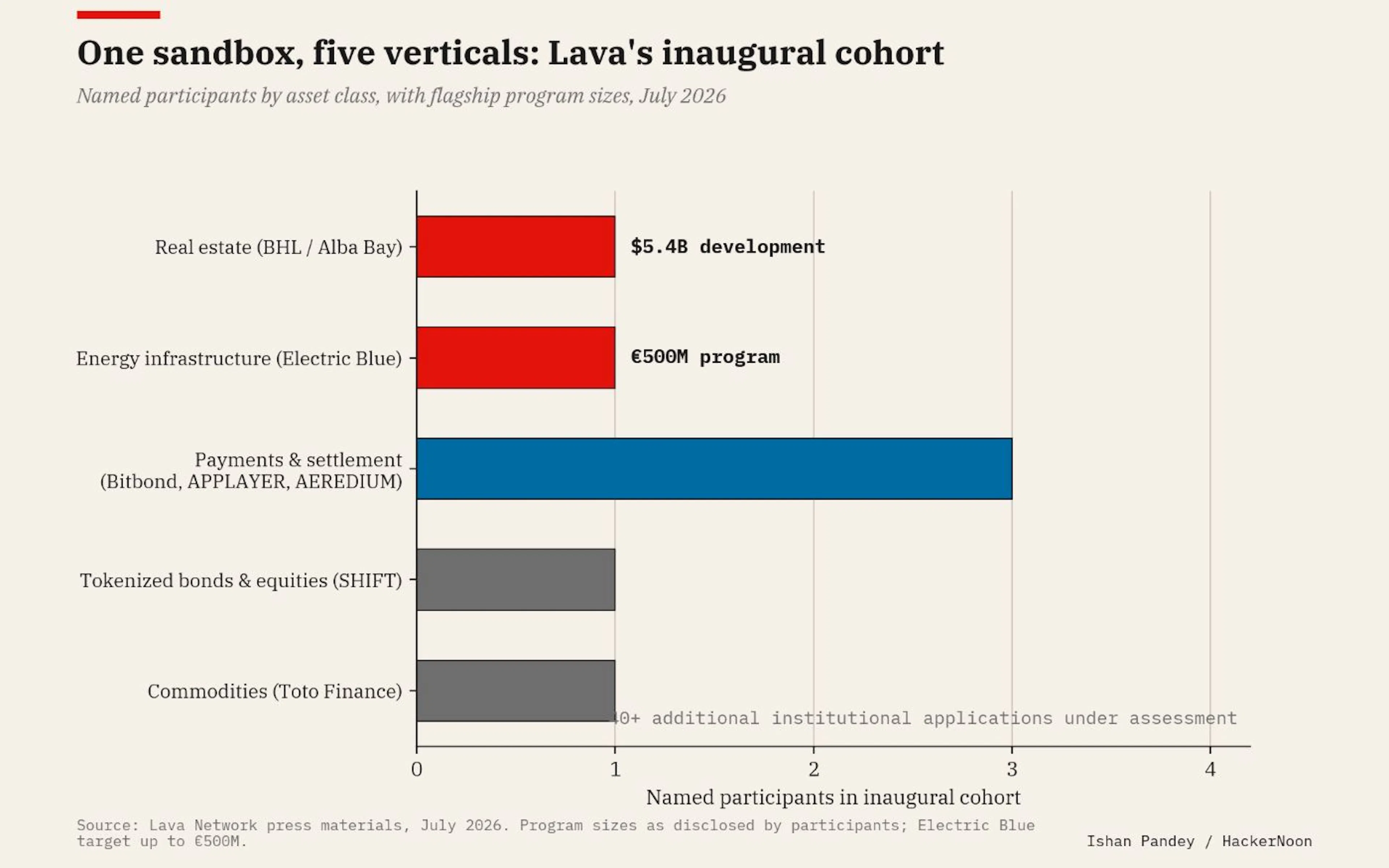 One sandbox, five verticals: Lava's inaugural cohort