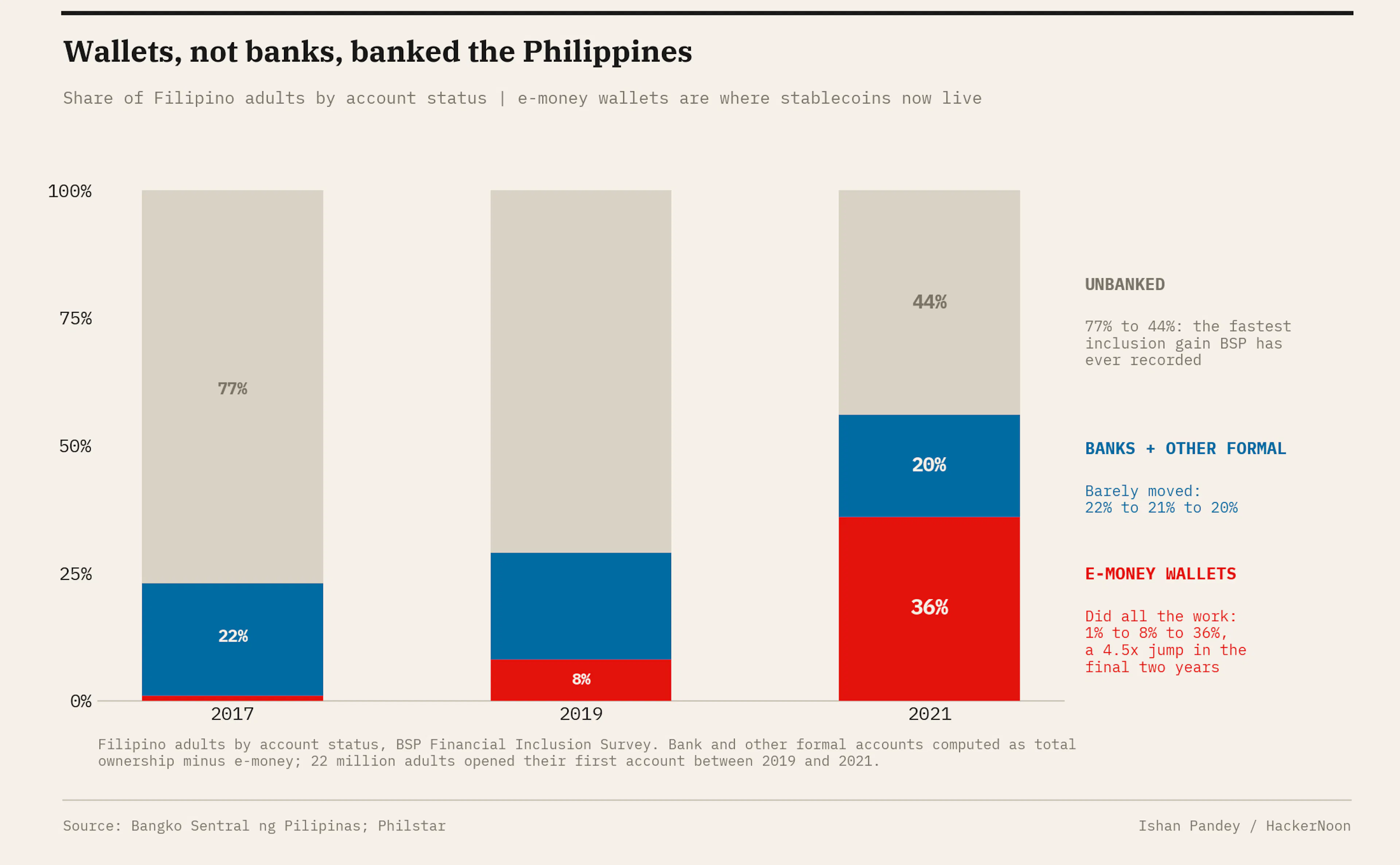 The unbanked half of the Philippines got banked in two years