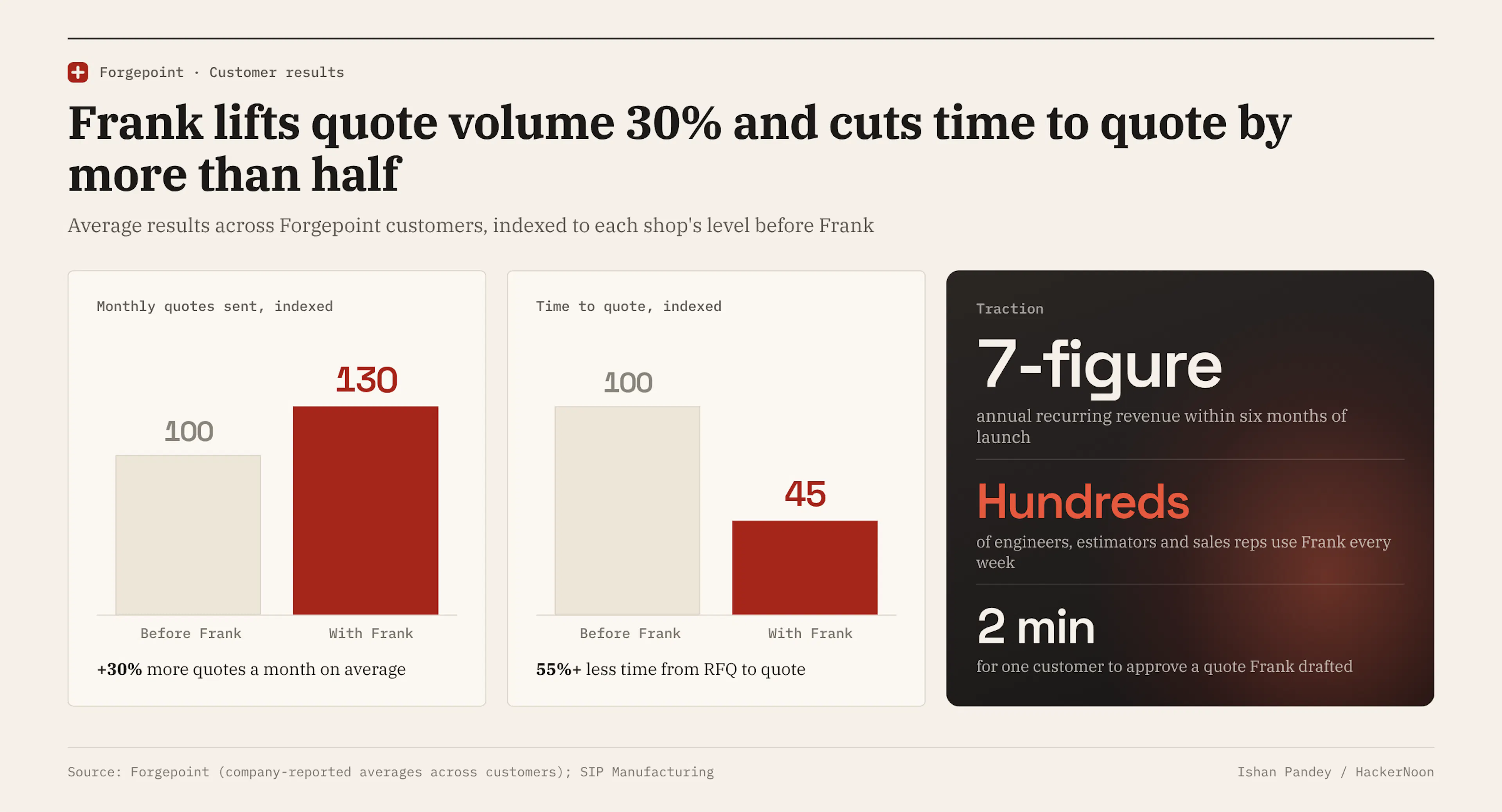 Forgepoint customers send 30% more quotes a month on average and cut time to quote by more than 55%, while the company reached seven-figure ARR within six months of launch and hundreds of people use Frank each week.