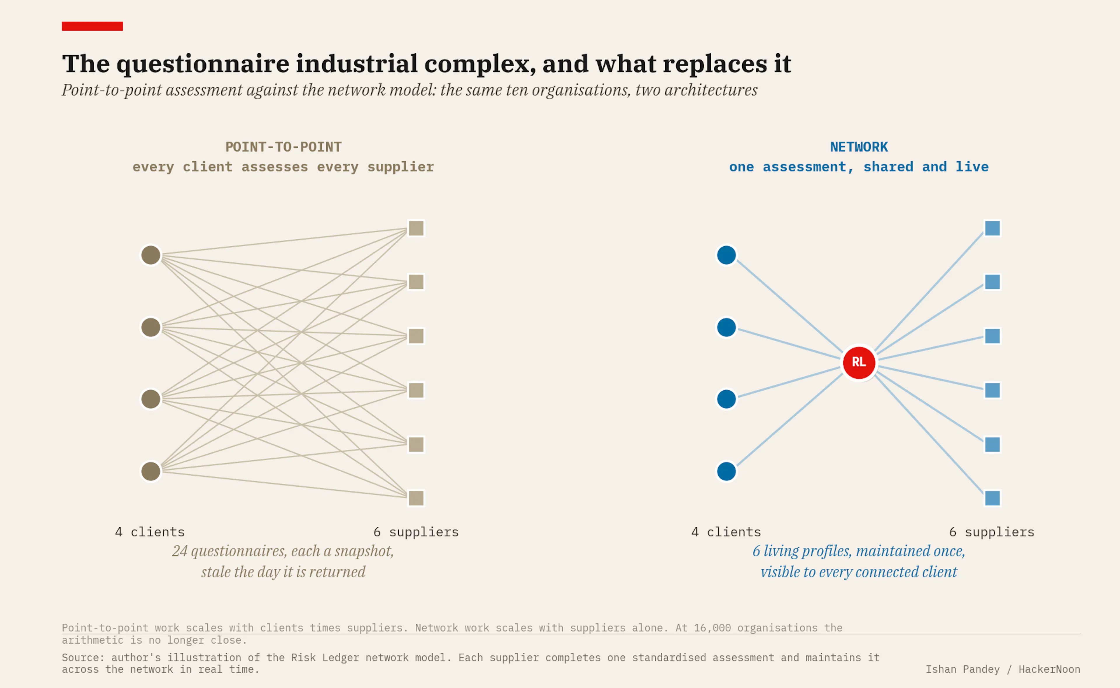 Point-to-point assessment against the network model: the same ten organisations, two architectures, and 24 questionnaire