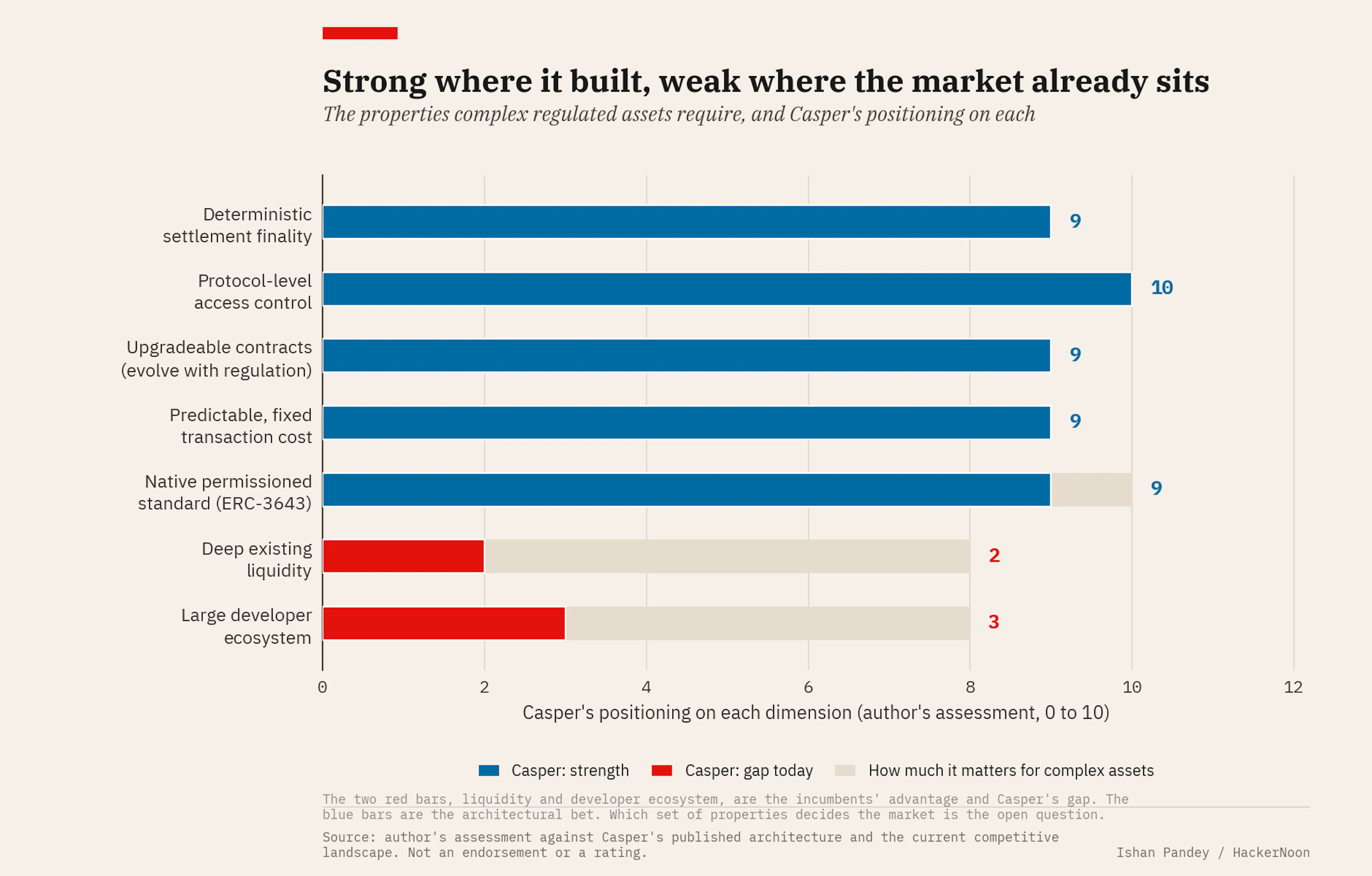 Casper scores strongest on the architectural properties complex assets need, and weakest on the liquidity and developer depth the incumbents already have.